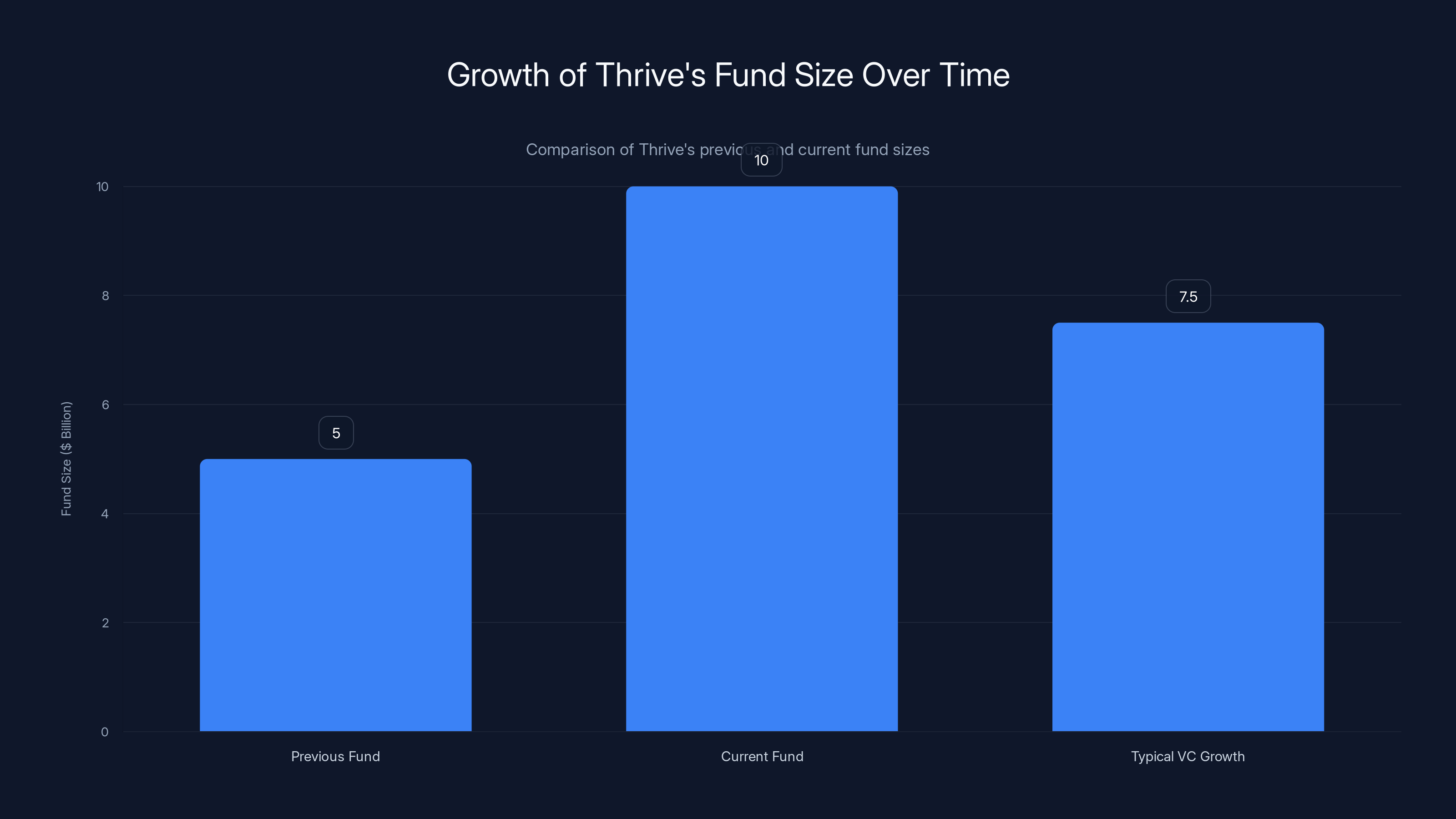 Growth of Thrive's Fund Size Over Time