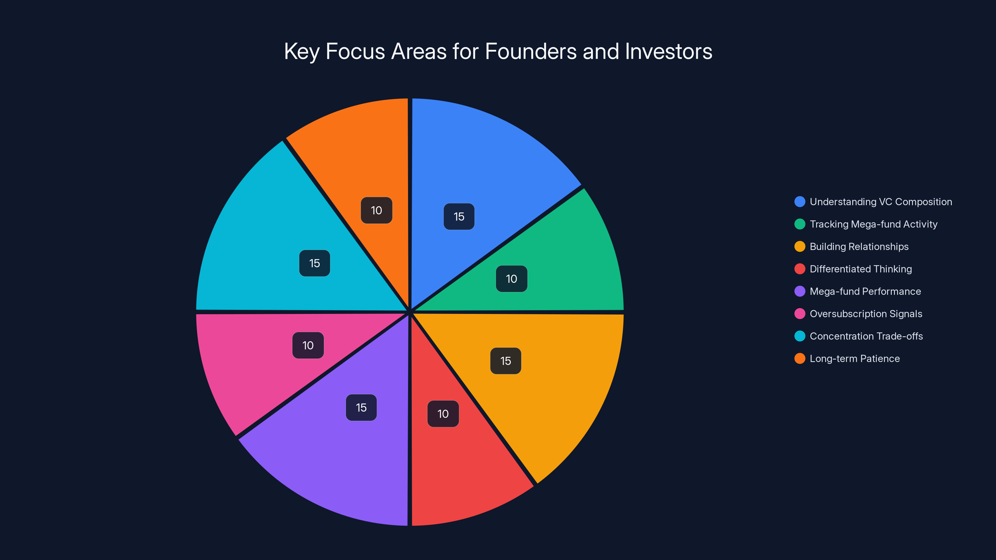 Key Focus Areas for Founders and Investors