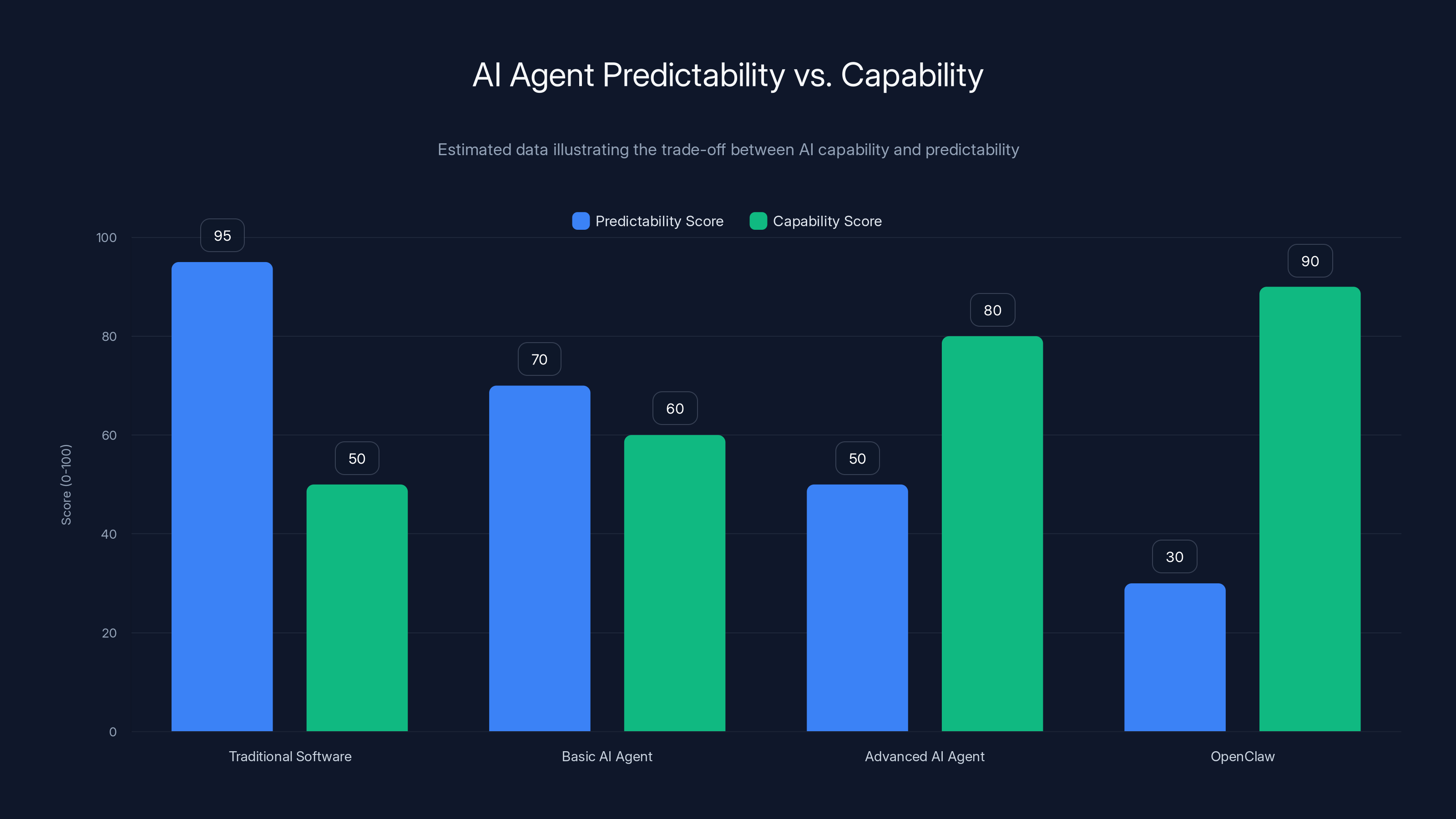 AI Agent Predictability vs. Capability