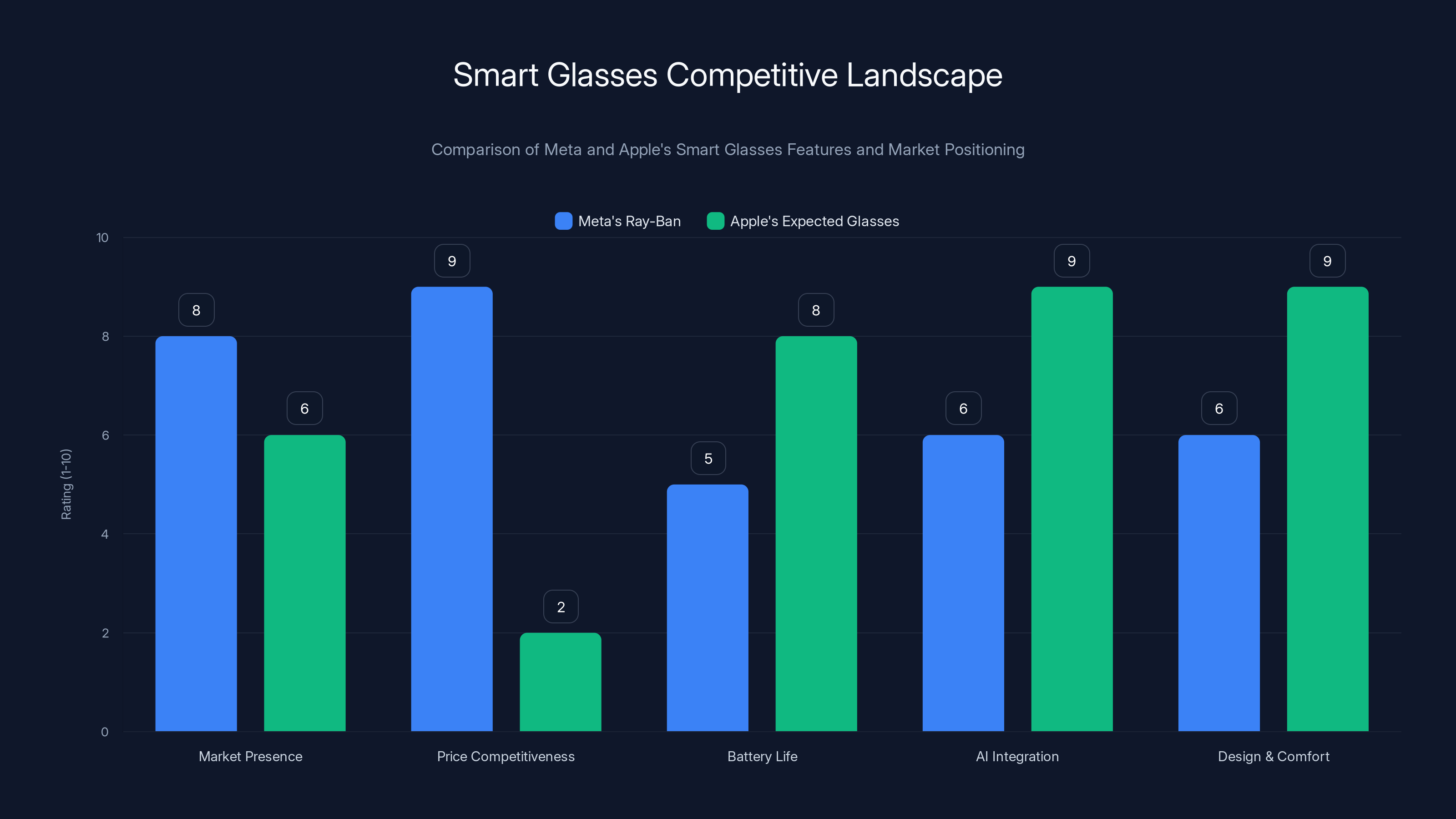 Smart Glasses Competitive Landscape