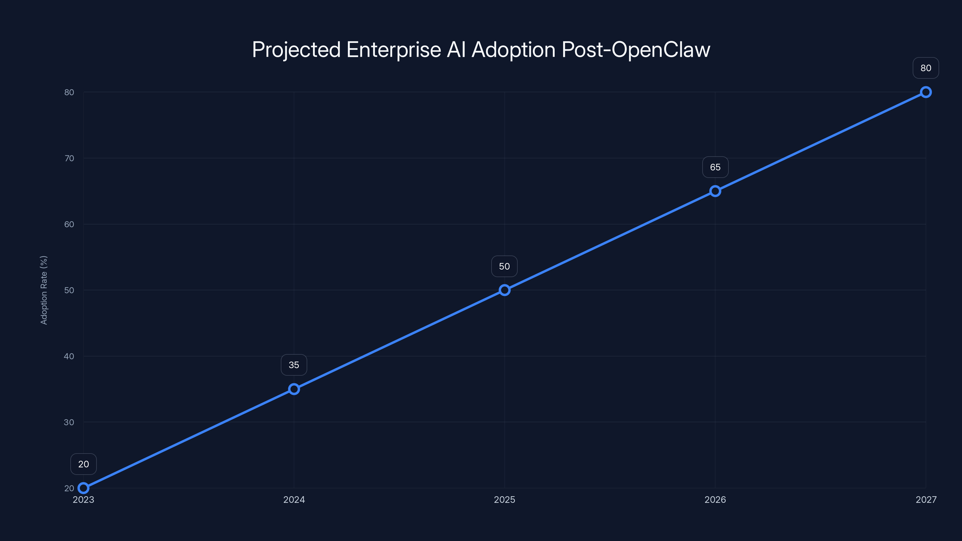 Projected Enterprise AI Adoption Post-OpenClaw