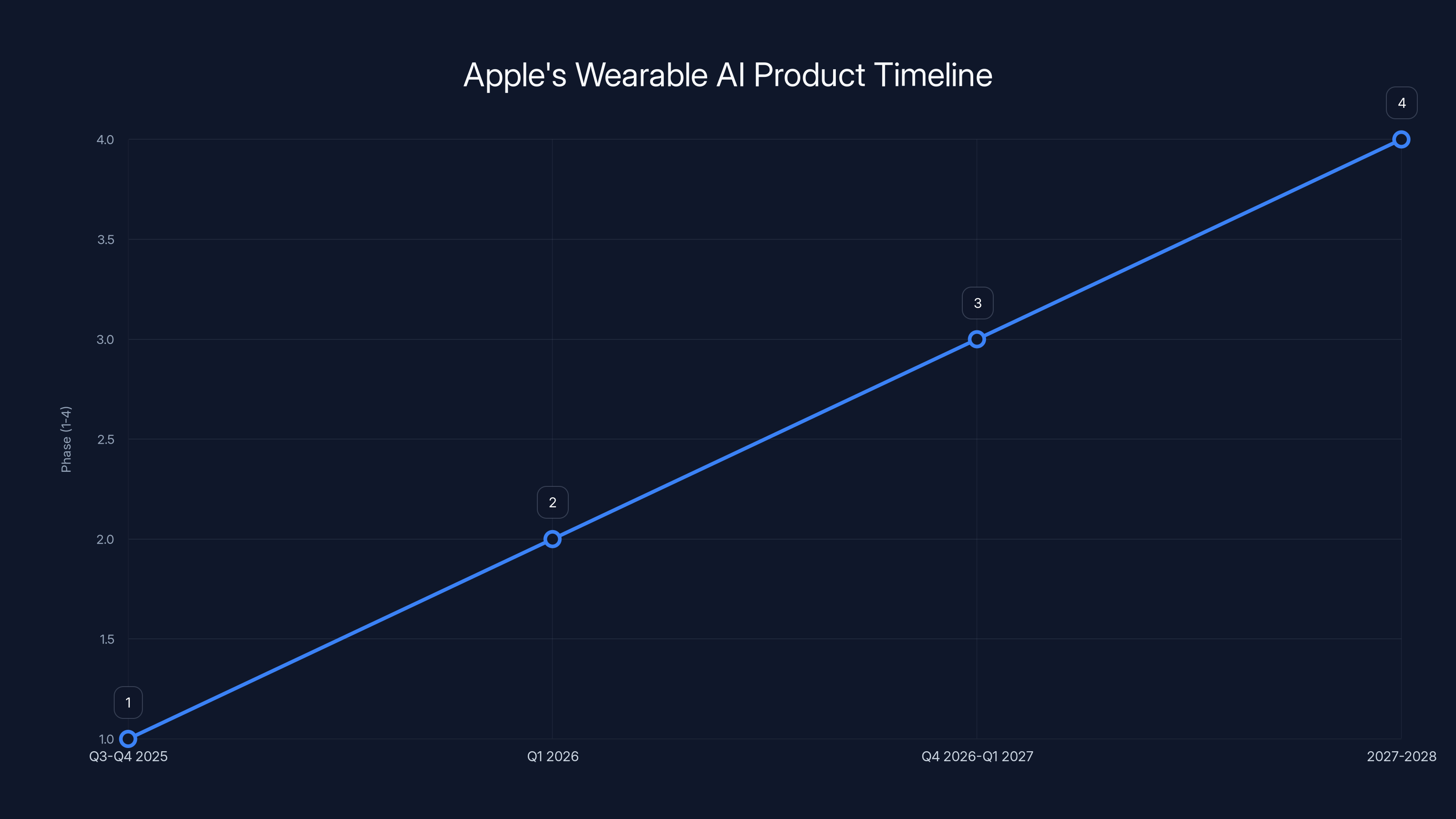 Apple's Wearable AI Product Timeline