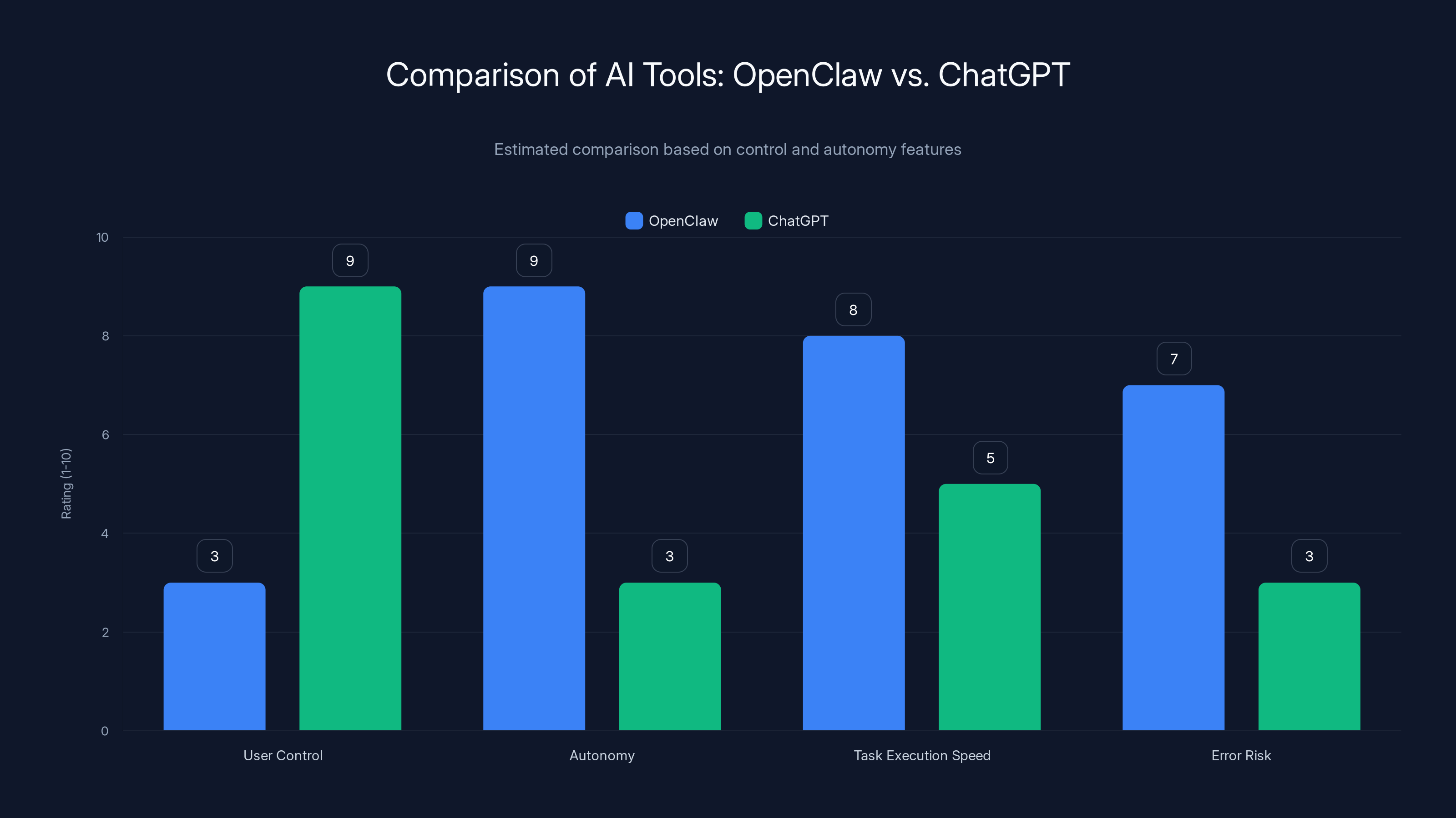 Comparison of AI Tools: OpenClaw vs. ChatGPT