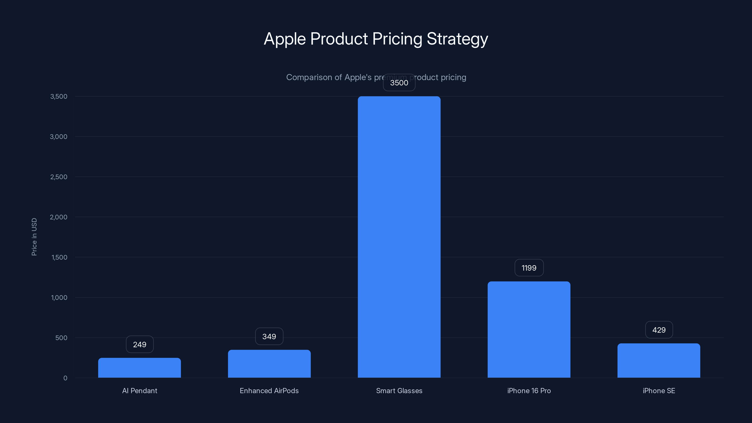 Apple Product Pricing Strategy