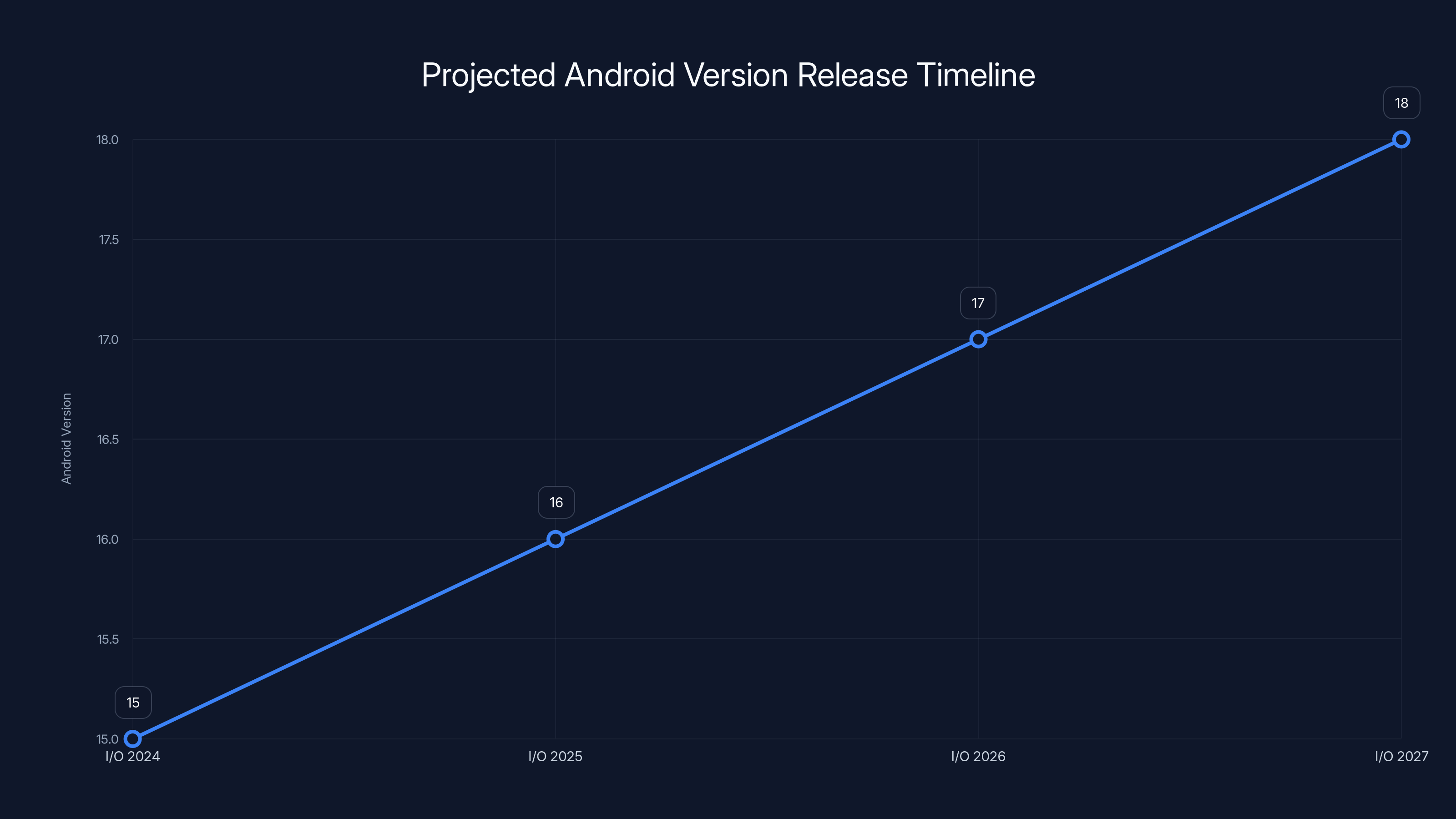 Projected Android Version Release Timeline