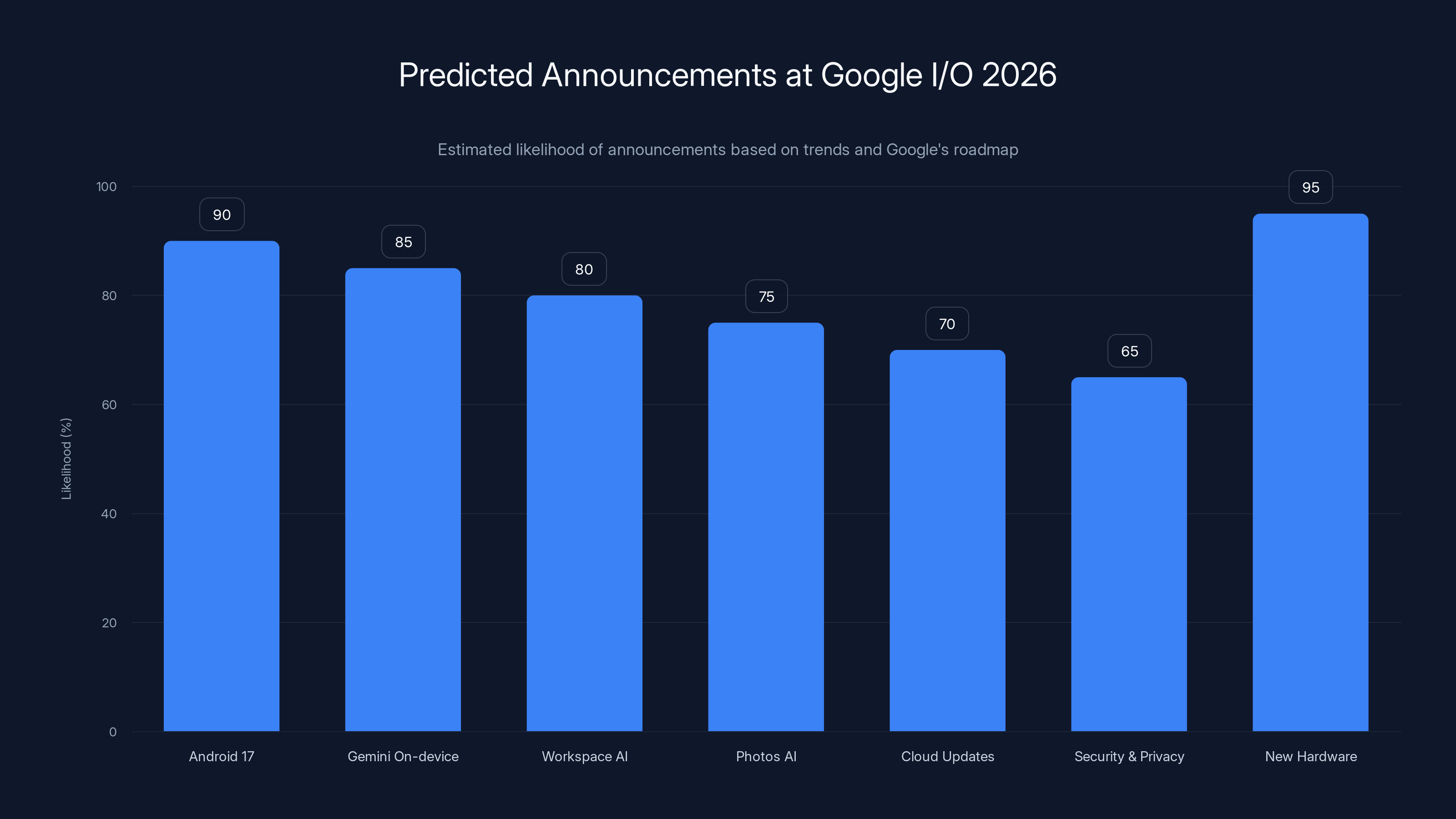 Predicted Announcements at Google I/O 2026