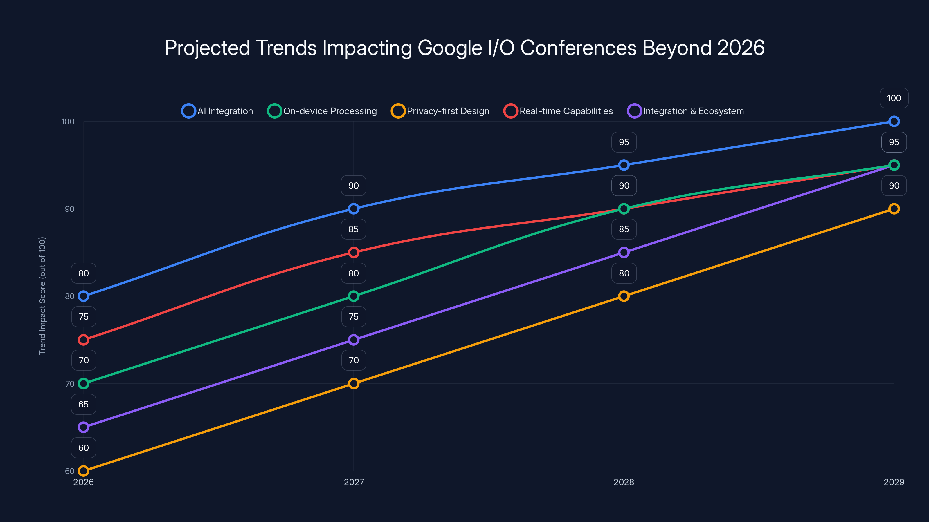 Projected Trends Impacting Google I/O Conferences Beyond 2026