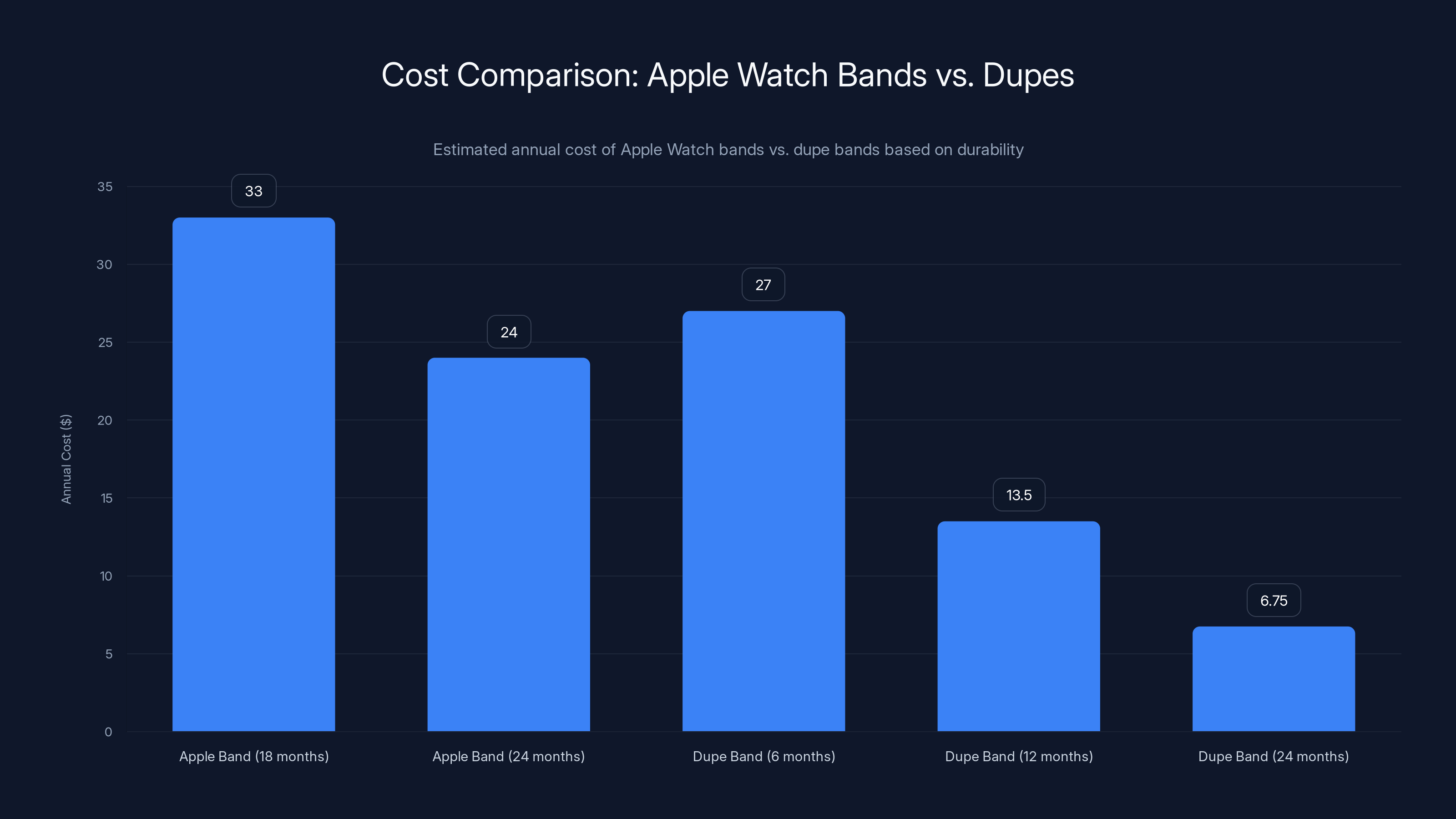 Cost Comparison: Apple Watch Bands vs. Dupes