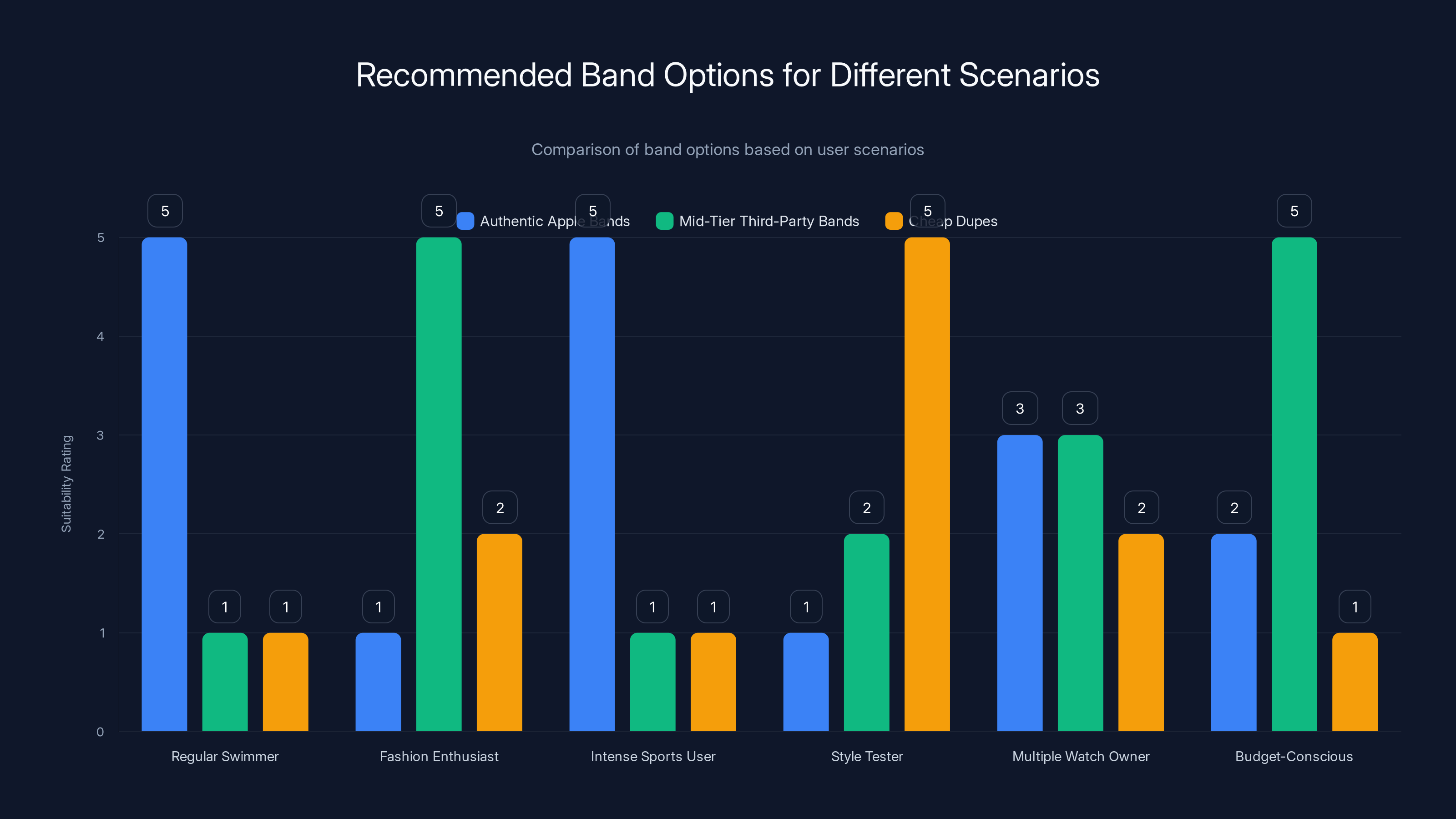 Recommended Band Options for Different Scenarios