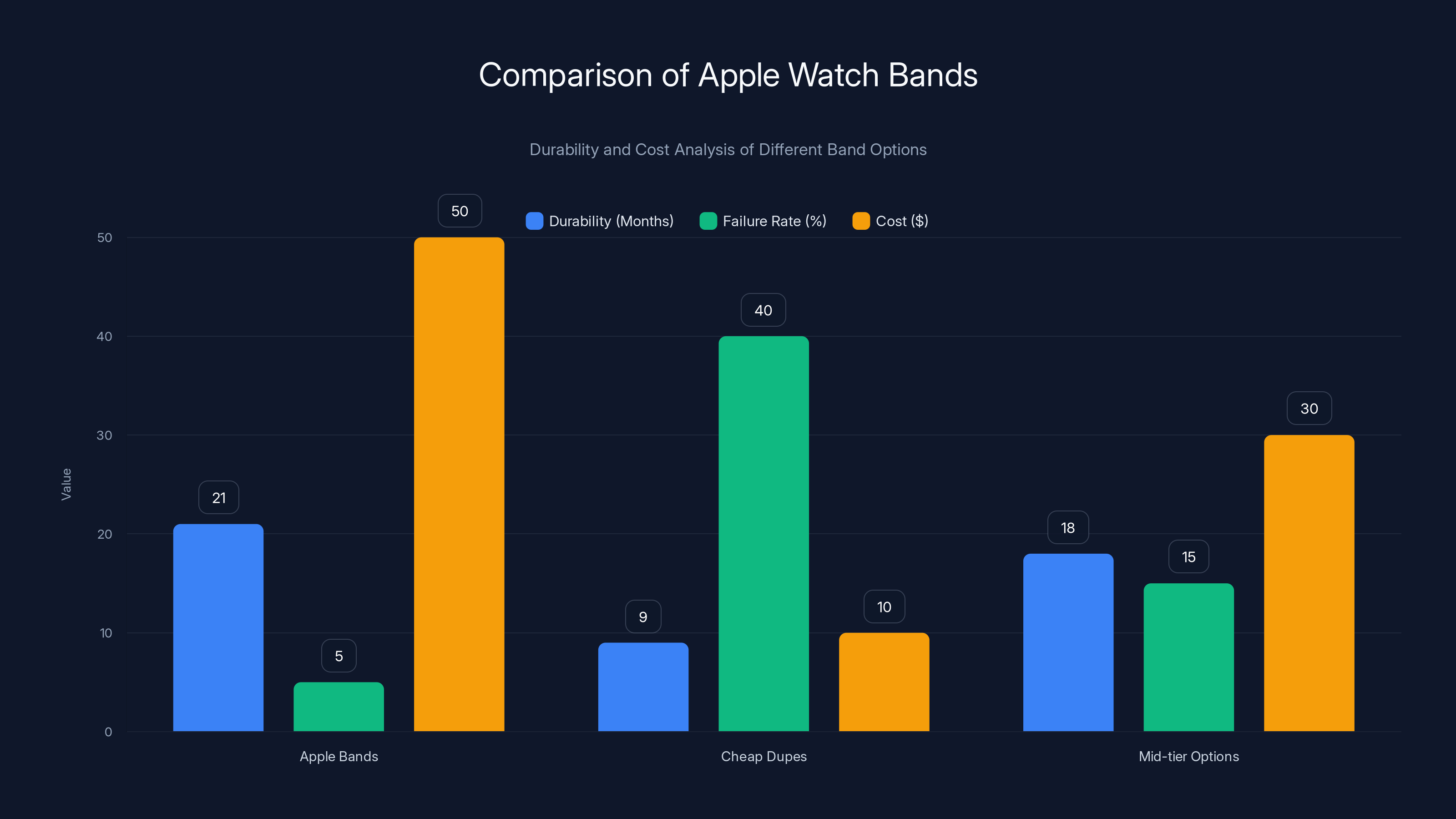 Comparison of Apple Watch Bands