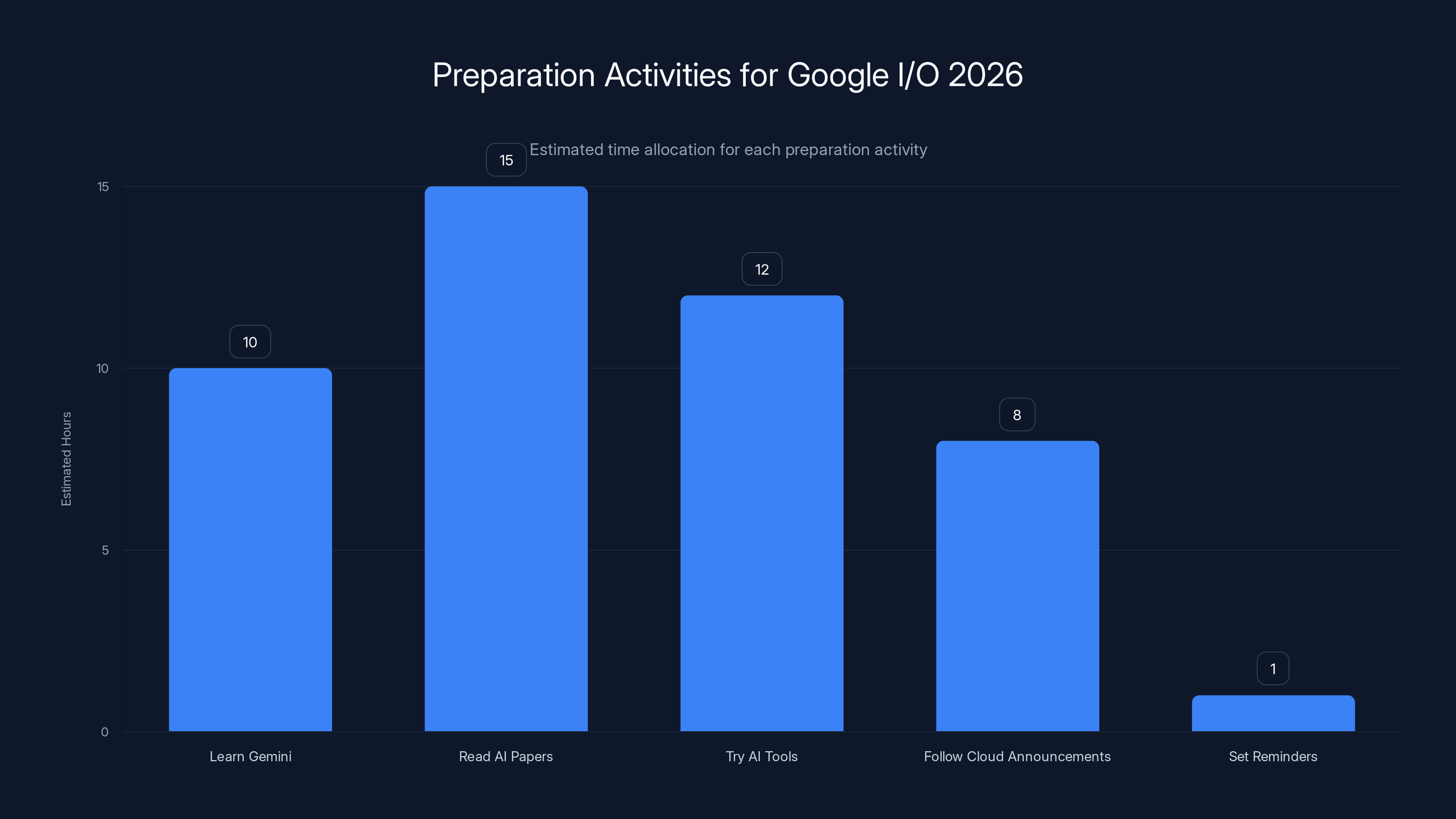Preparation Activities for Google I/O 2026