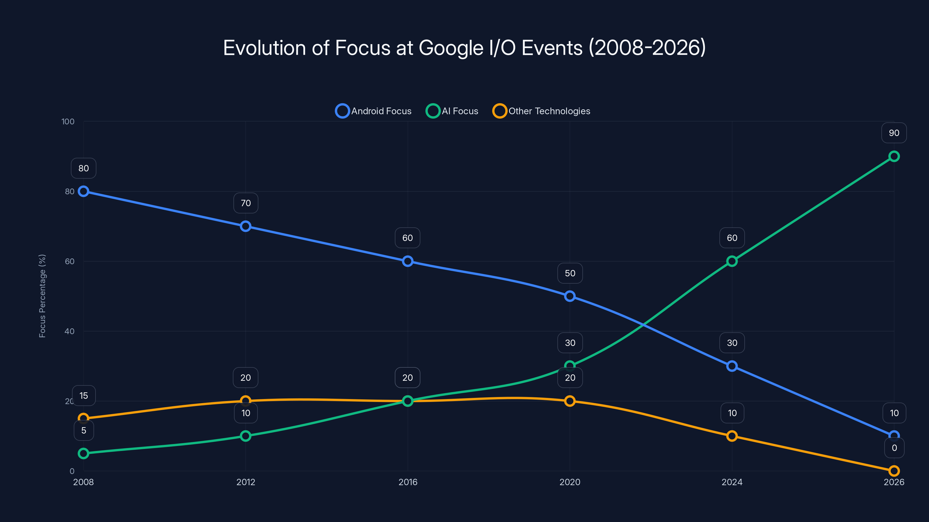 Evolution of Focus at Google I/O Events (2008-2026)