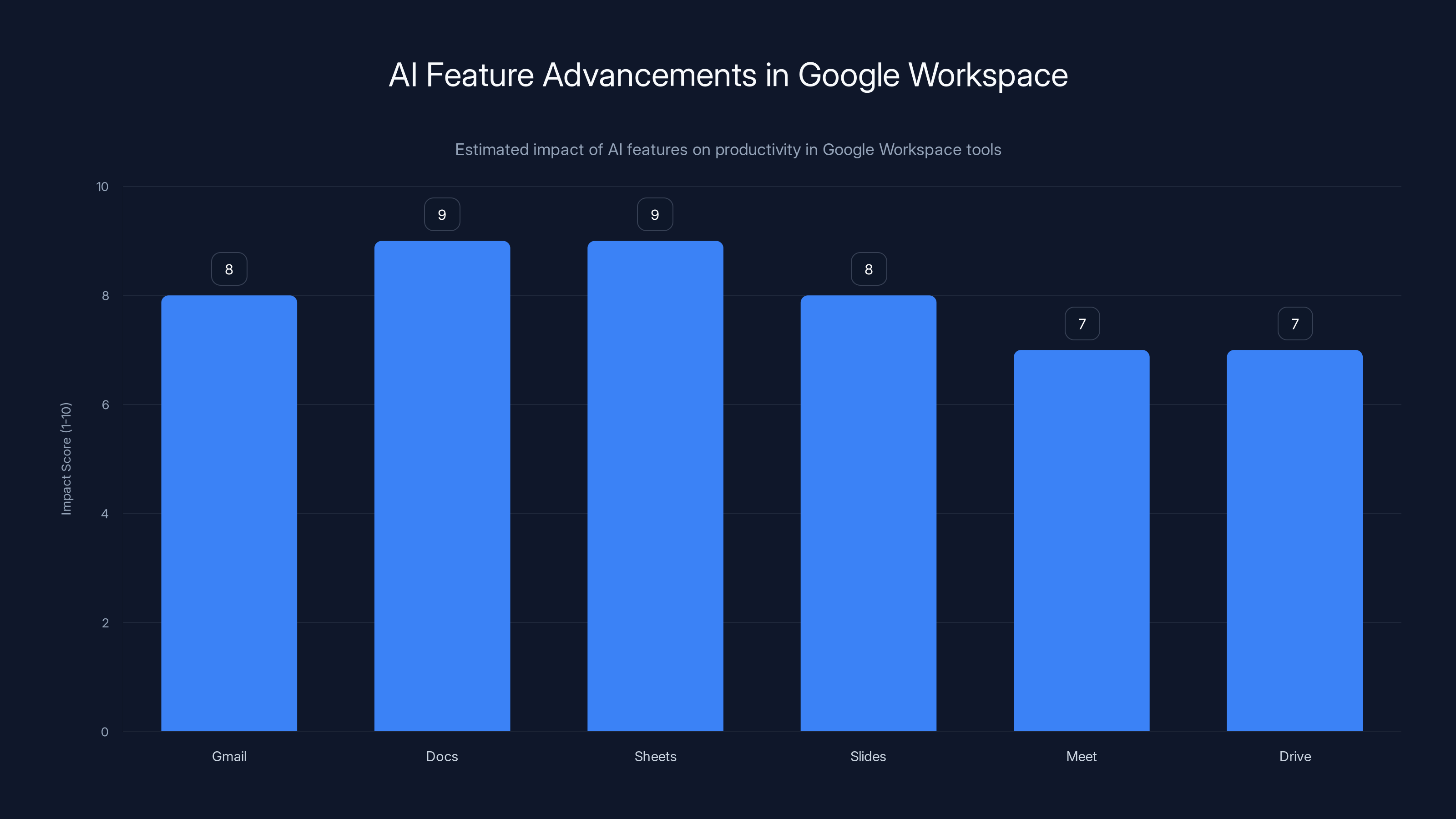 AI Feature Advancements in Google Workspace