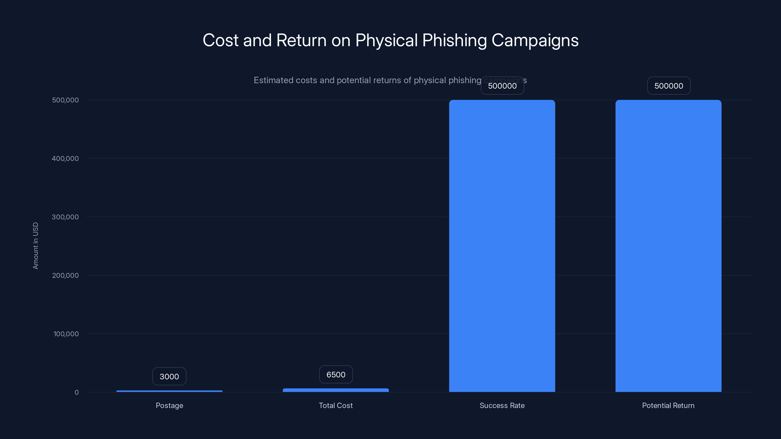 Cost and Return on Physical Phishing Campaigns