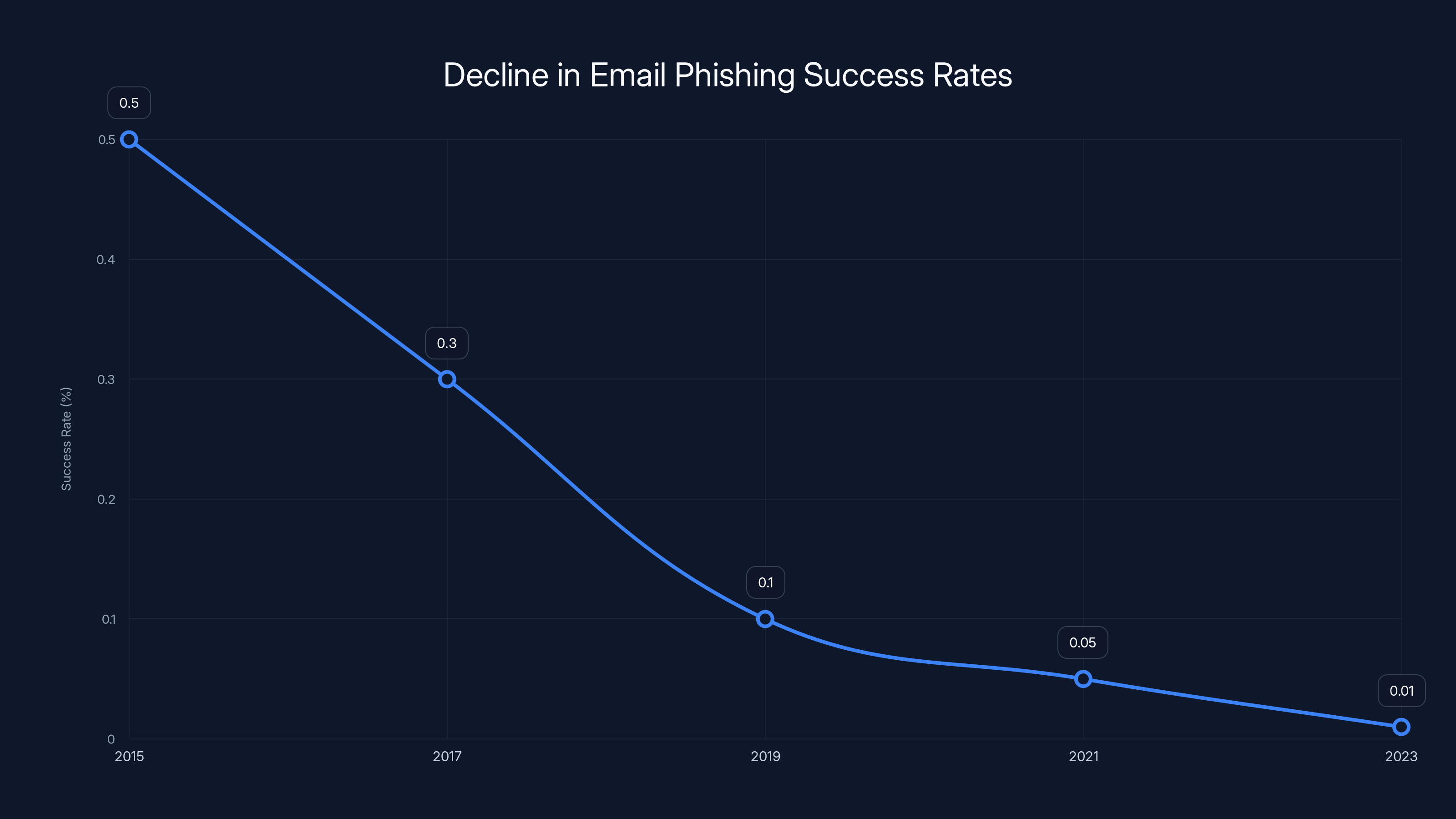 Decline in Email Phishing Success Rates
