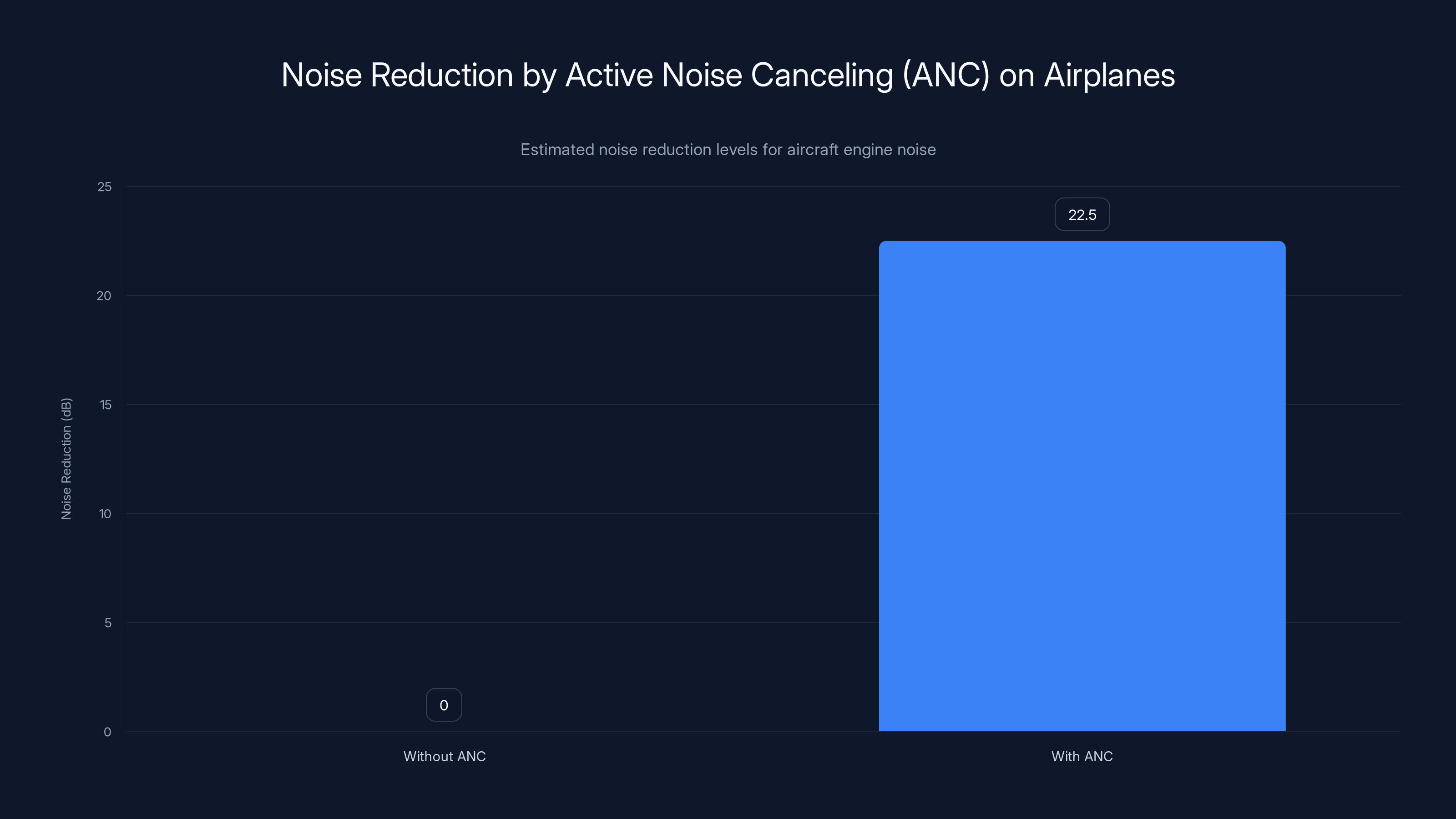 Noise Reduction by Active Noise Canceling (ANC) on Airplanes