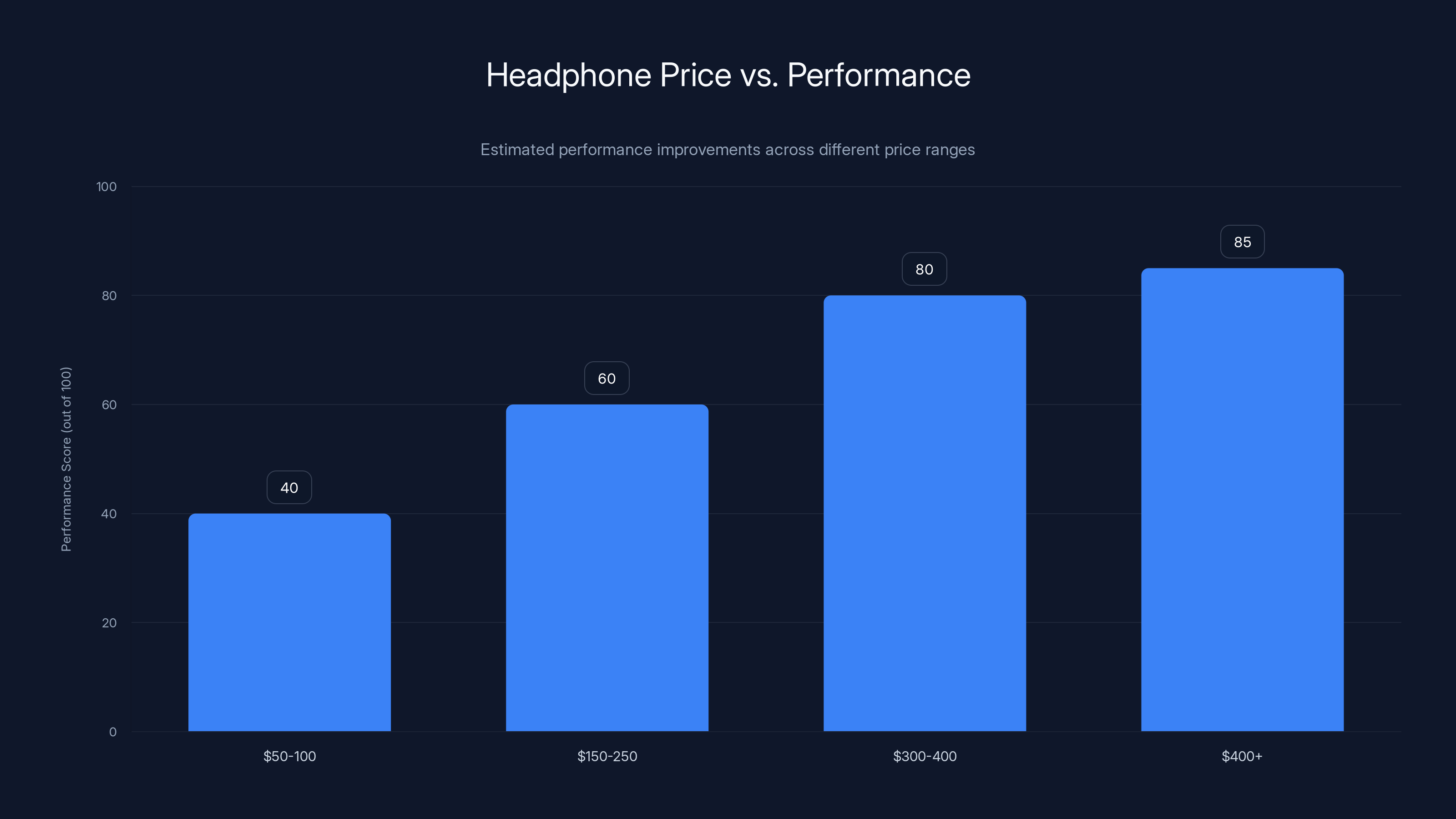 Headphone Price vs. Performance