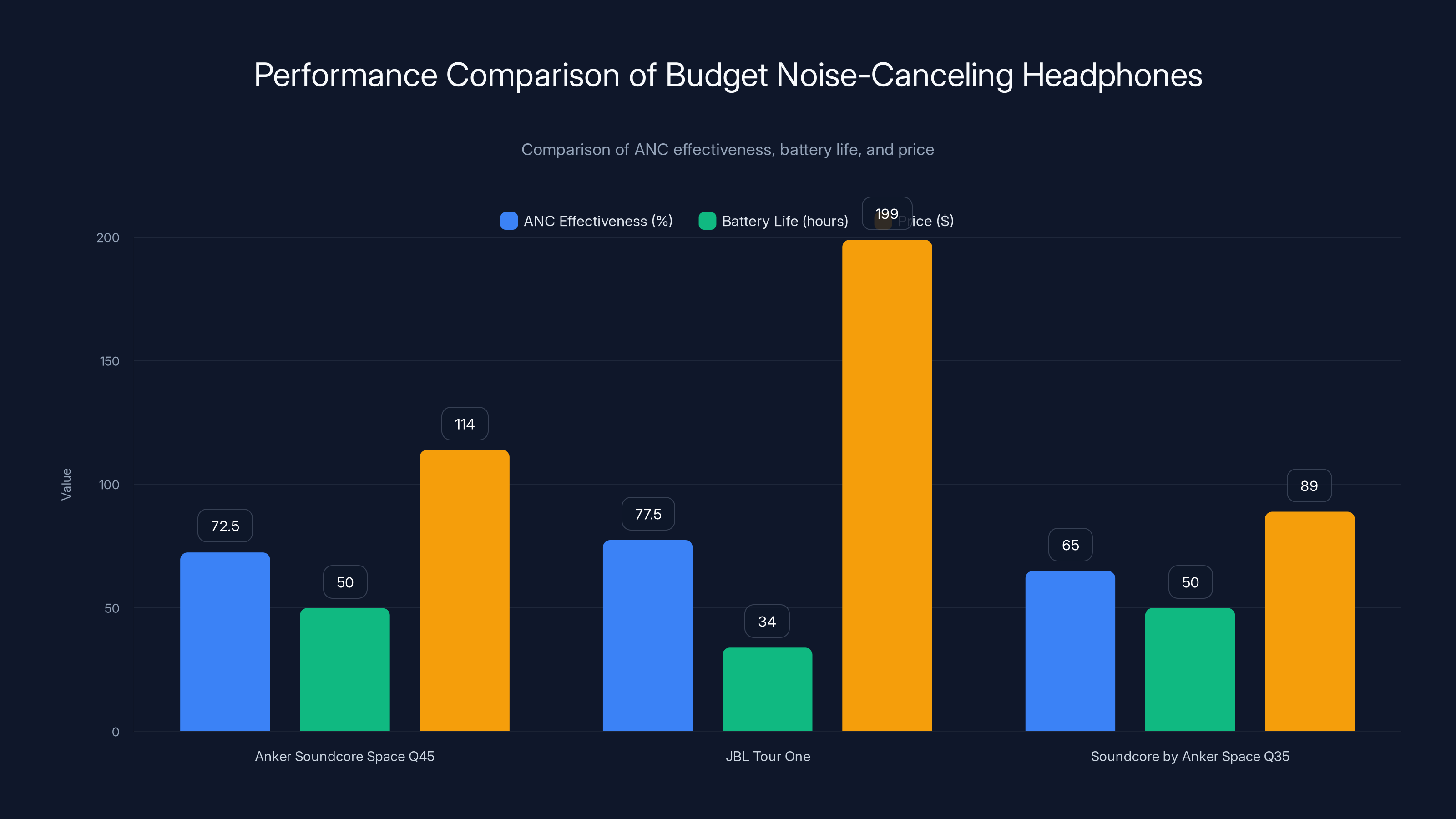 Performance Comparison of Budget Noise-Canceling Headphones