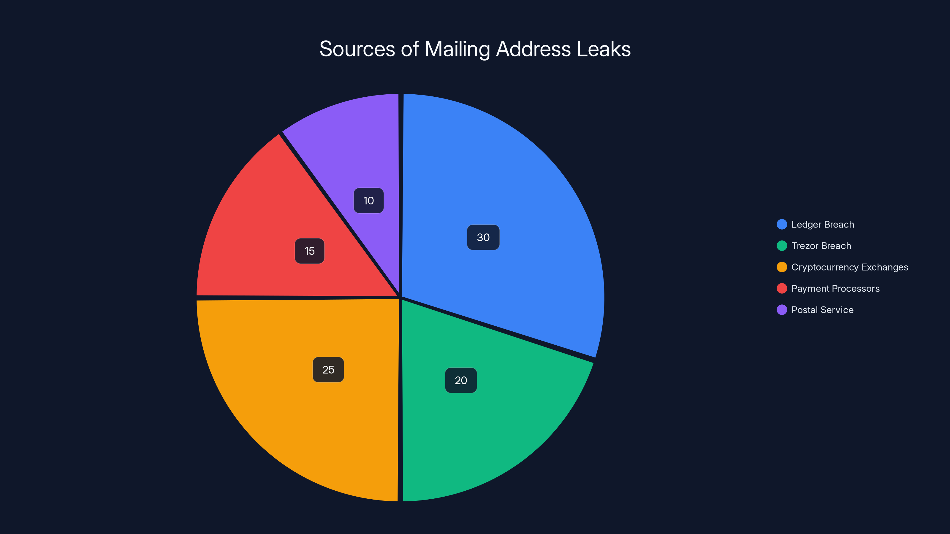 Sources of Mailing Address Leaks
