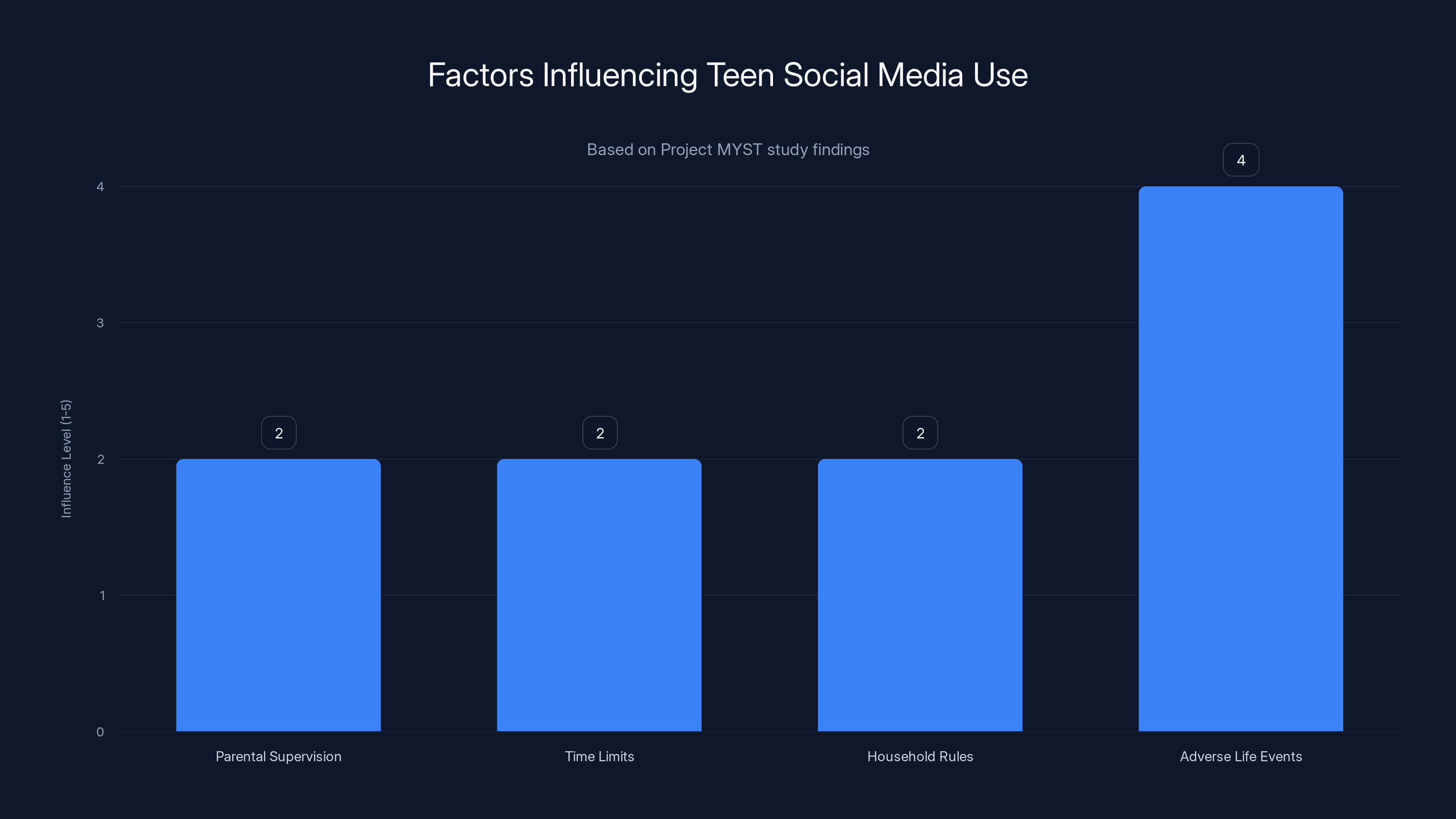 Factors Influencing Teen Social Media Use