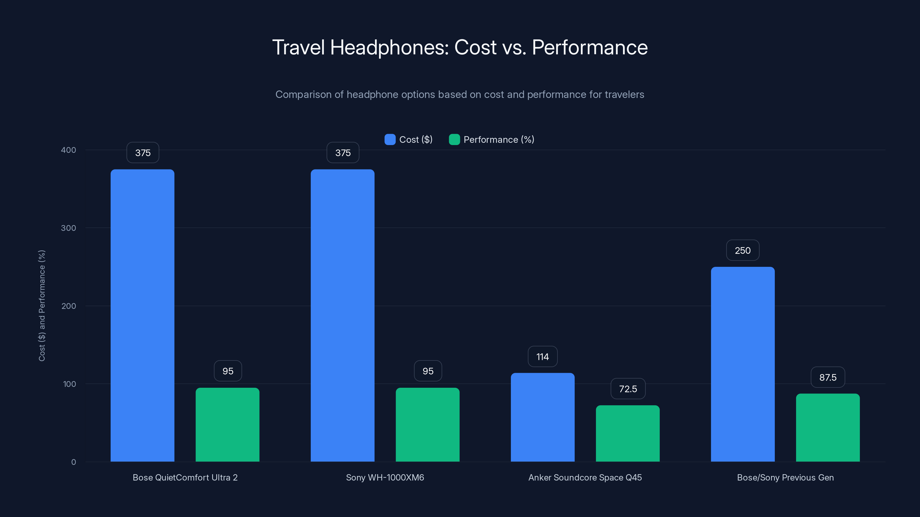 Travel Headphones: Cost vs. Performance