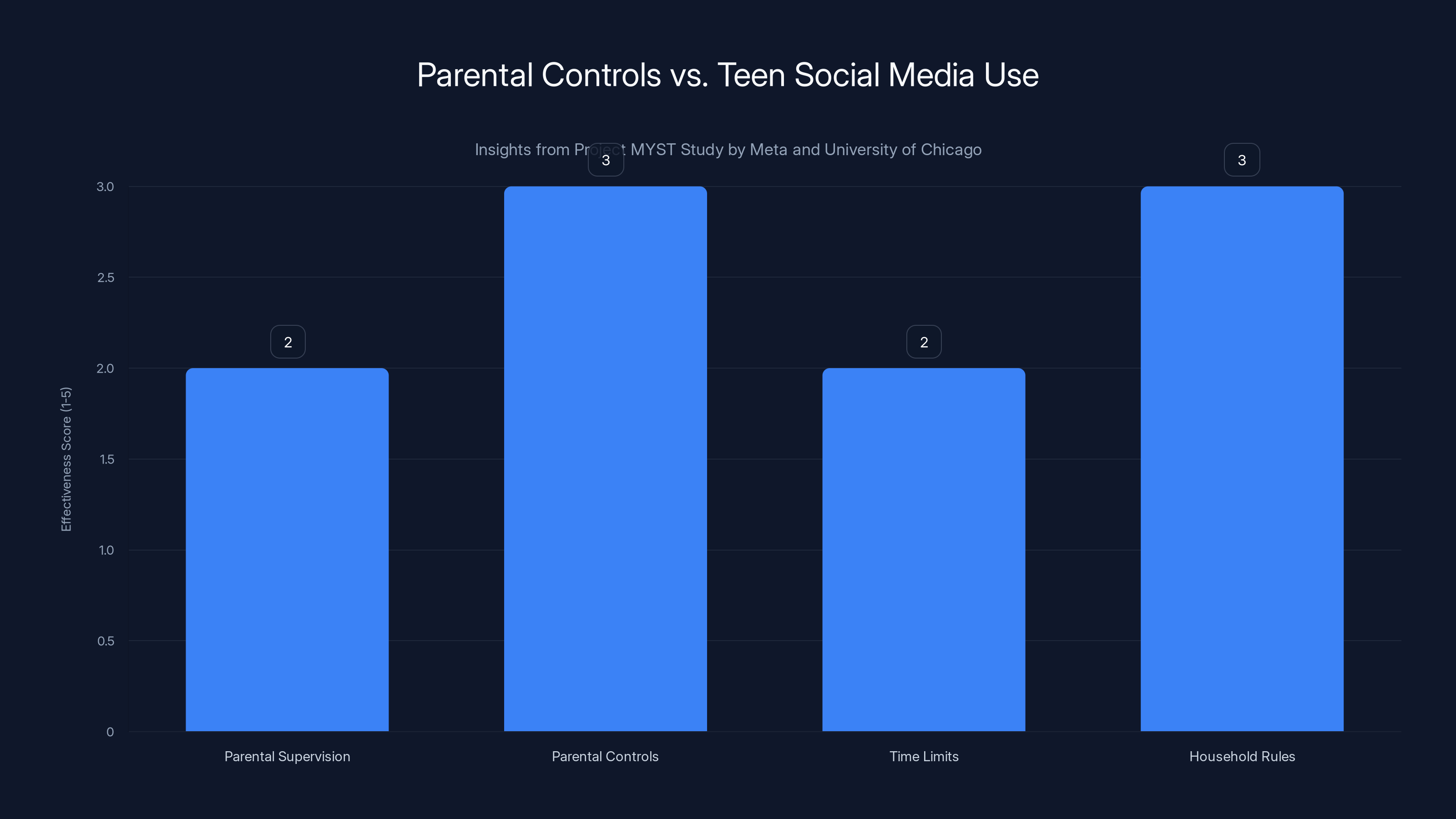 Parental Controls vs. Teen Social Media Use