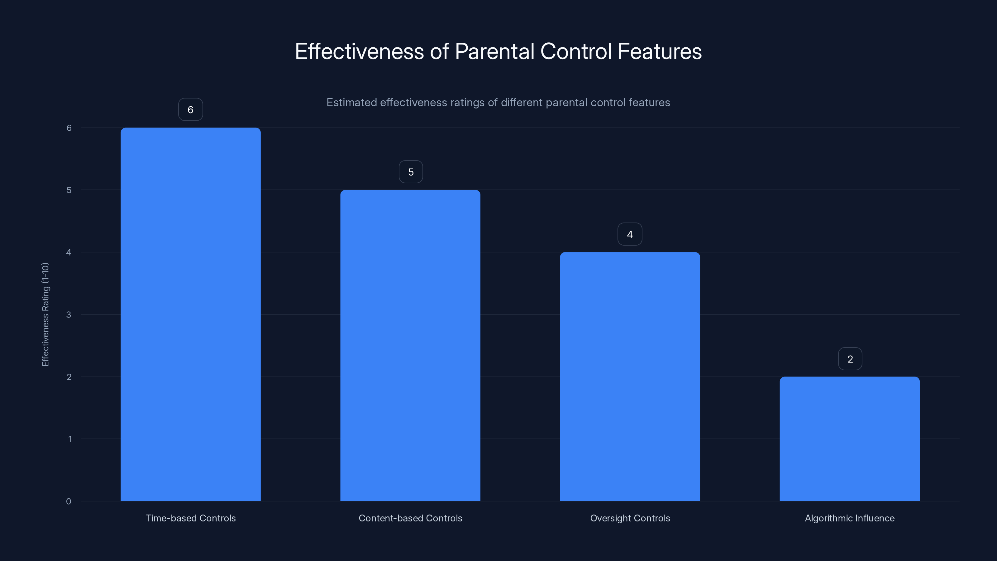 Effectiveness of Parental Control Features