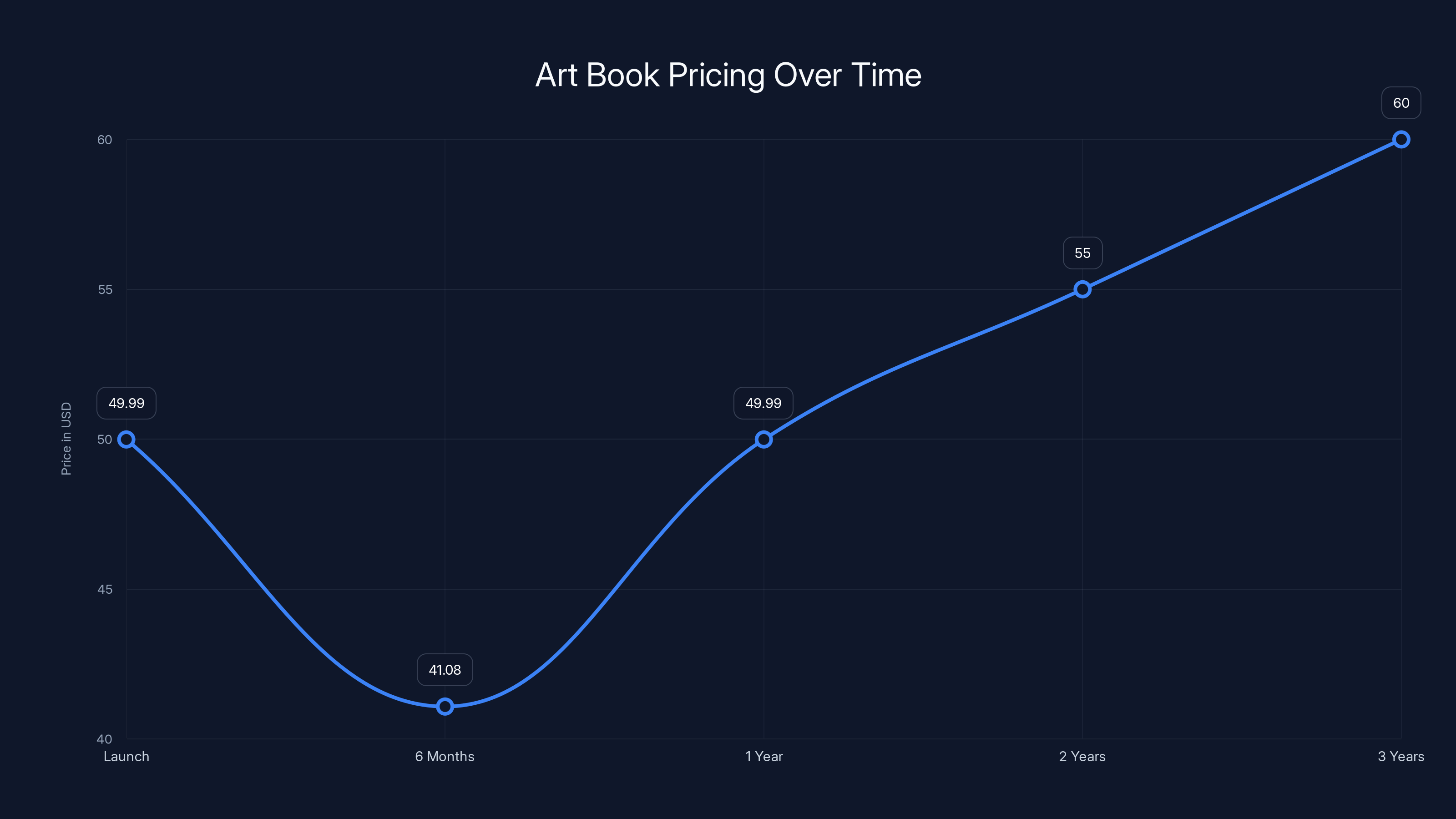 Art Book Pricing Over Time