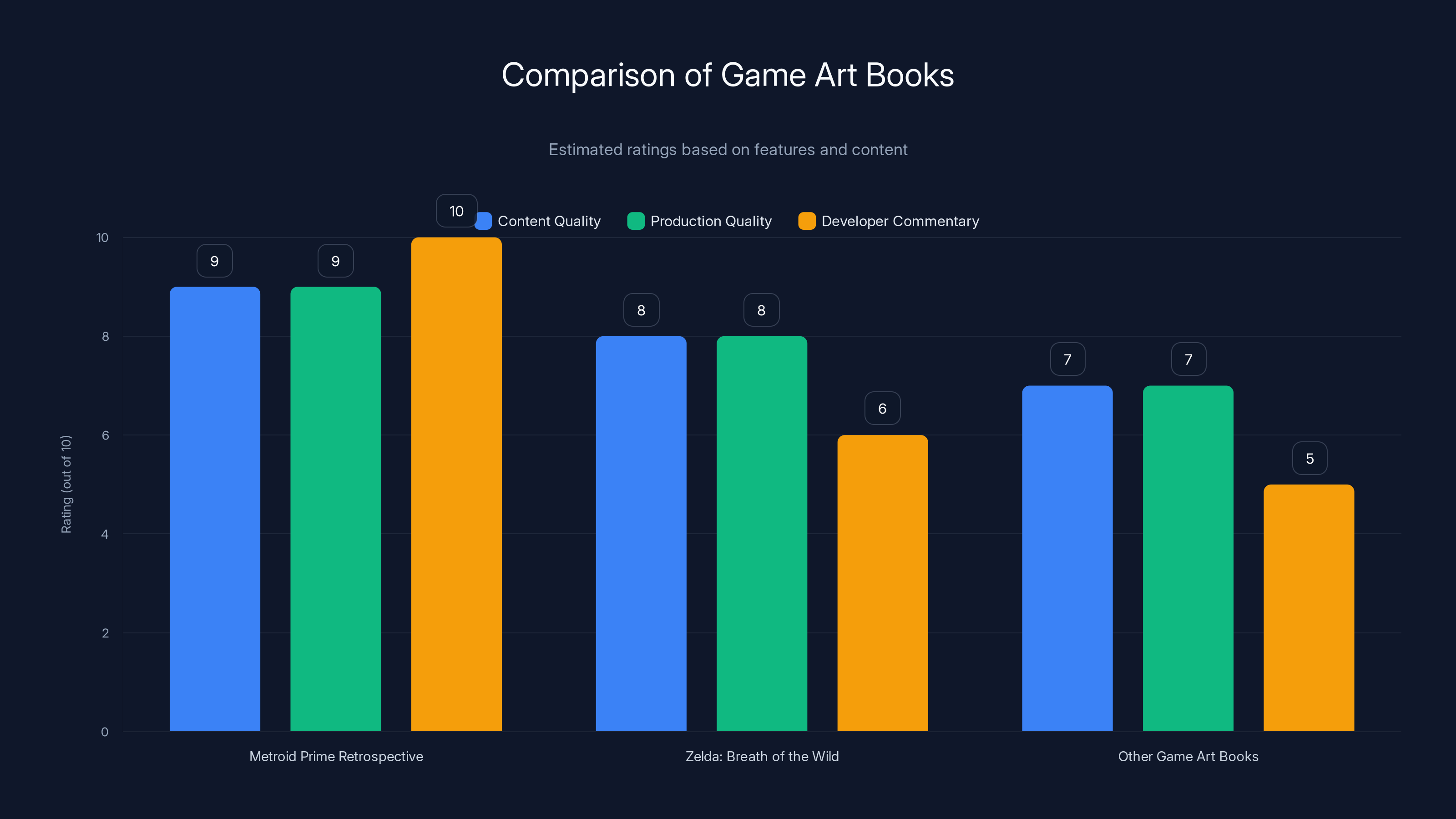 Comparison of Game Art Books