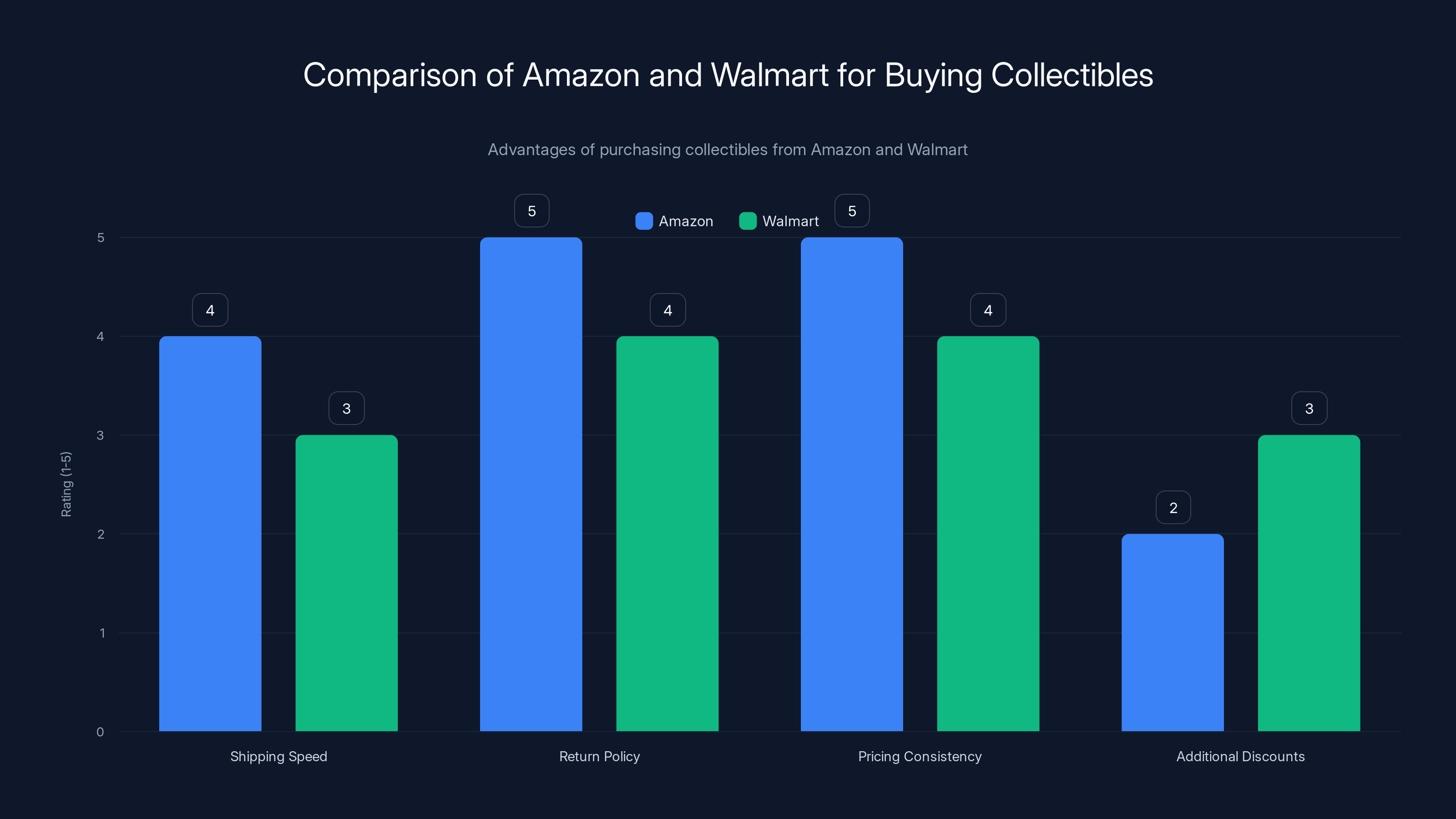 Comparison of Amazon and Walmart for Buying Collectibles
