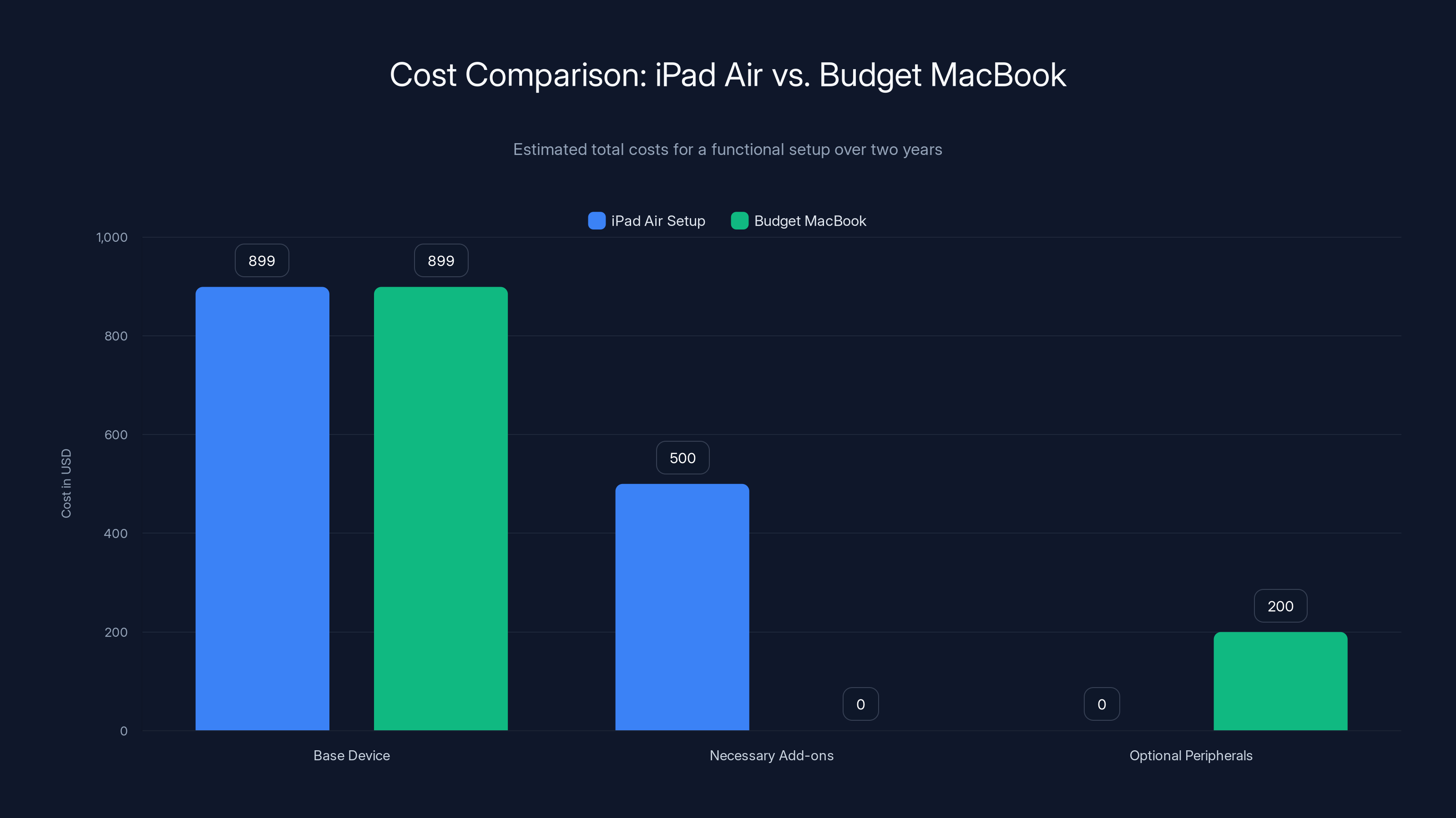 Cost Comparison: iPad Air vs. Budget MacBook