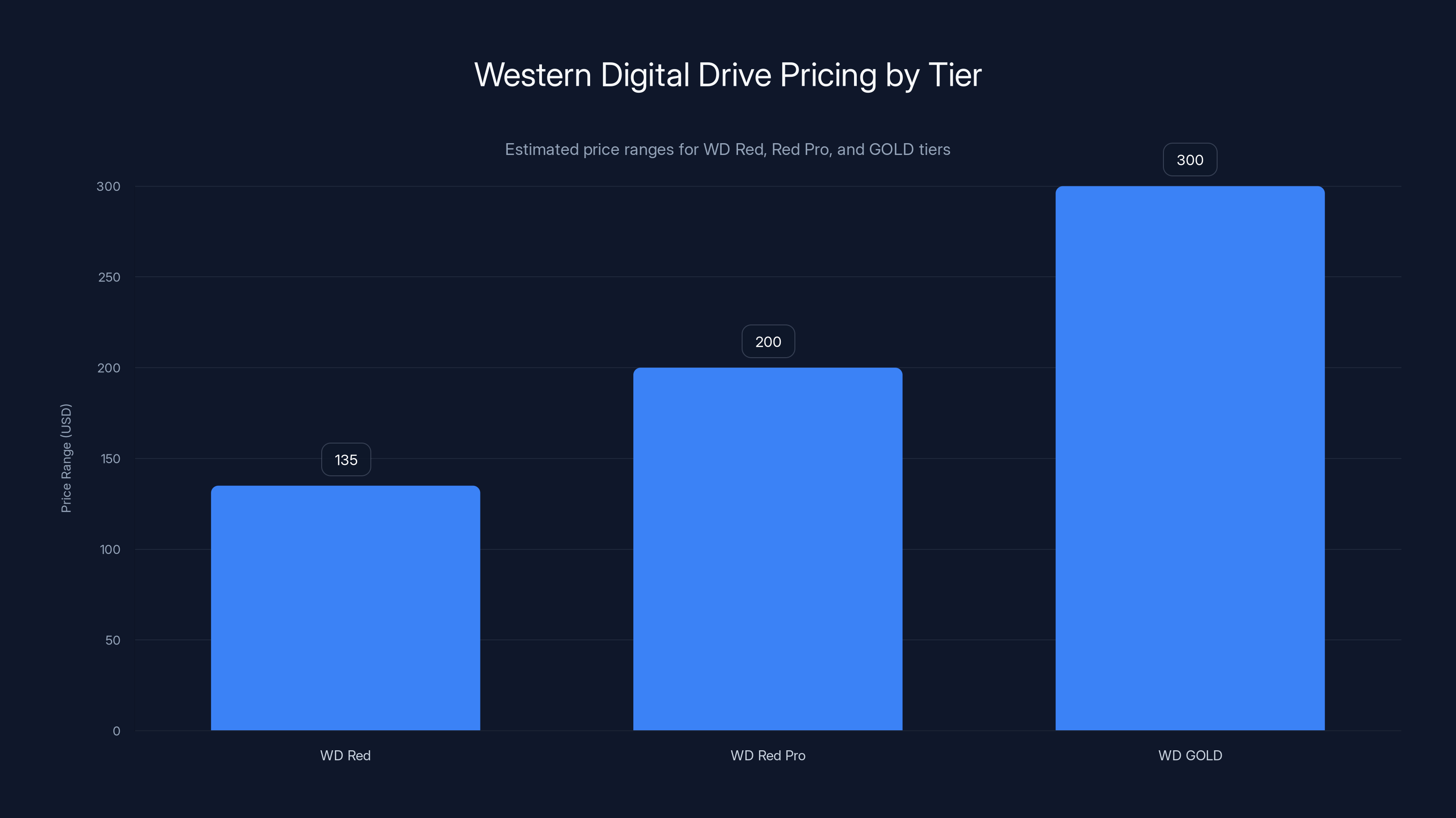 Western Digital Drive Pricing by Tier