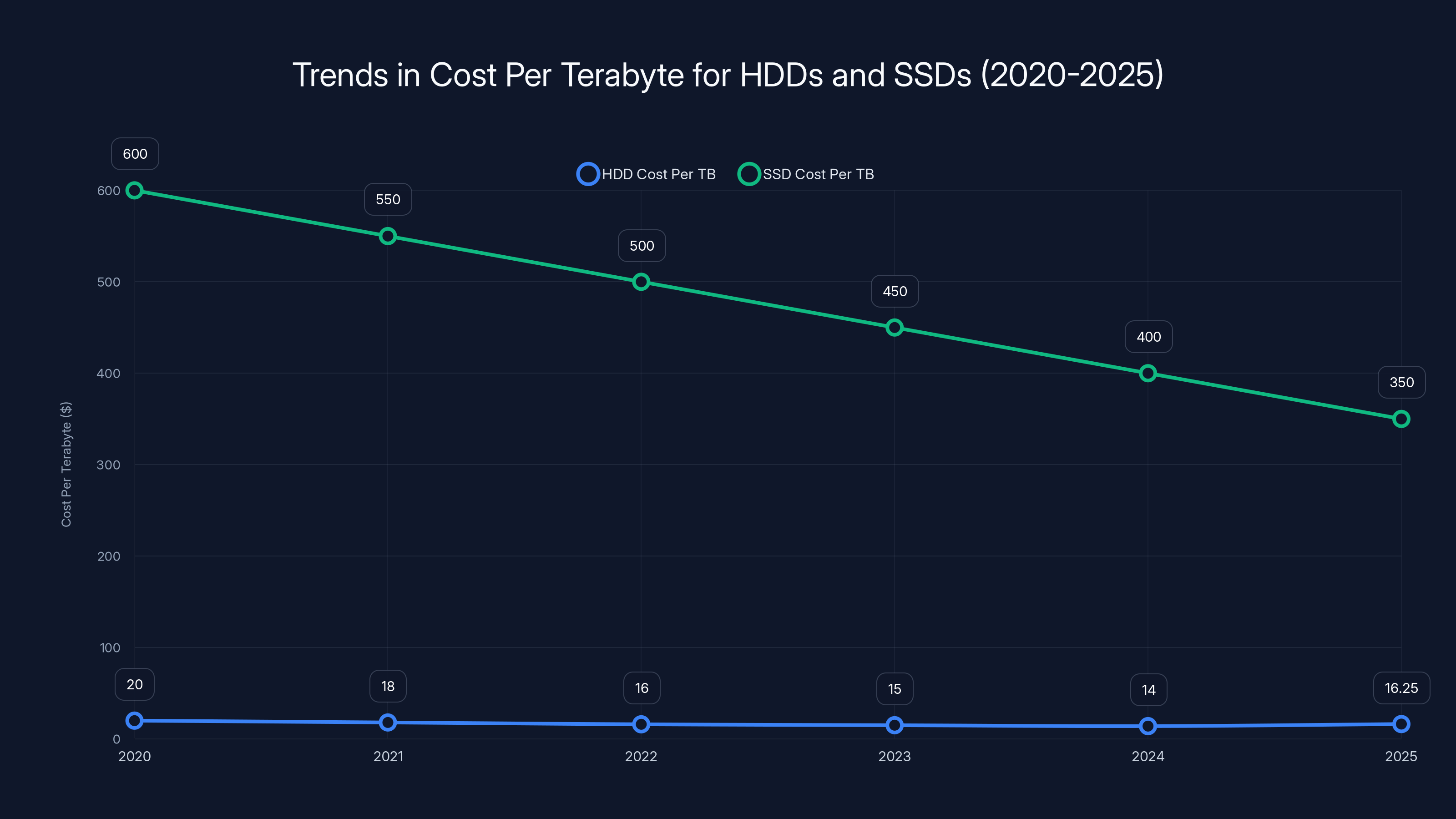 Trends in Cost Per Terabyte for HDDs and SSDs (2020-2025)