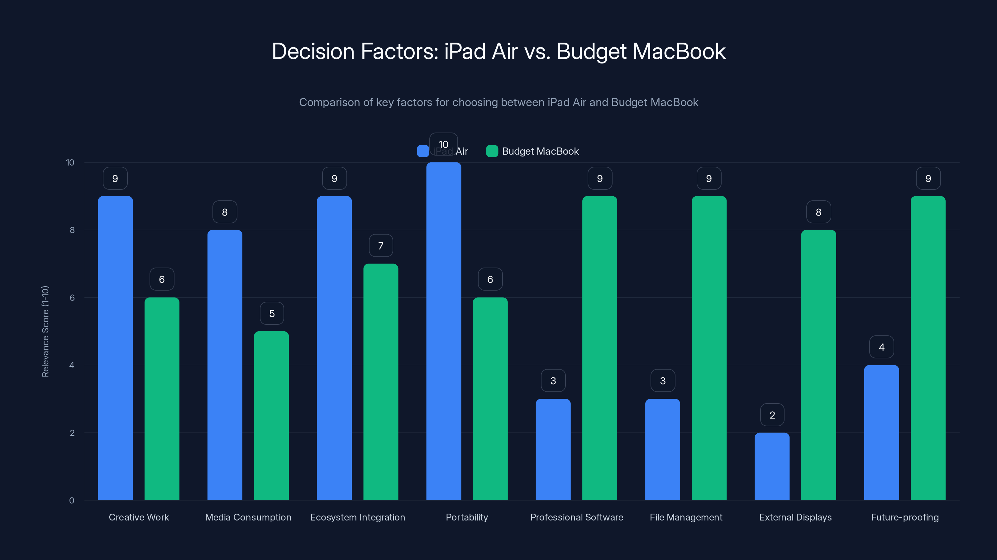 Decision Factors: iPad Air vs. Budget MacBook