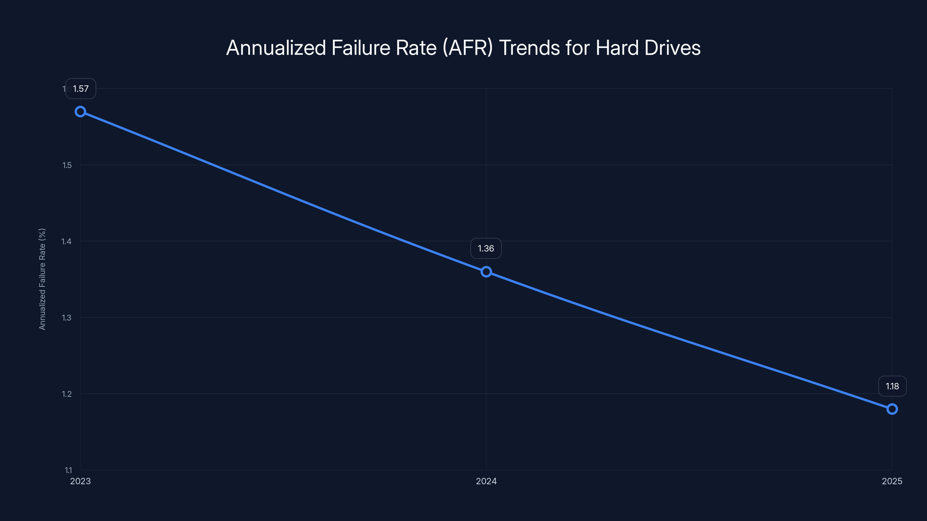 Annualized Failure Rate (AFR) Trends for Hard Drives