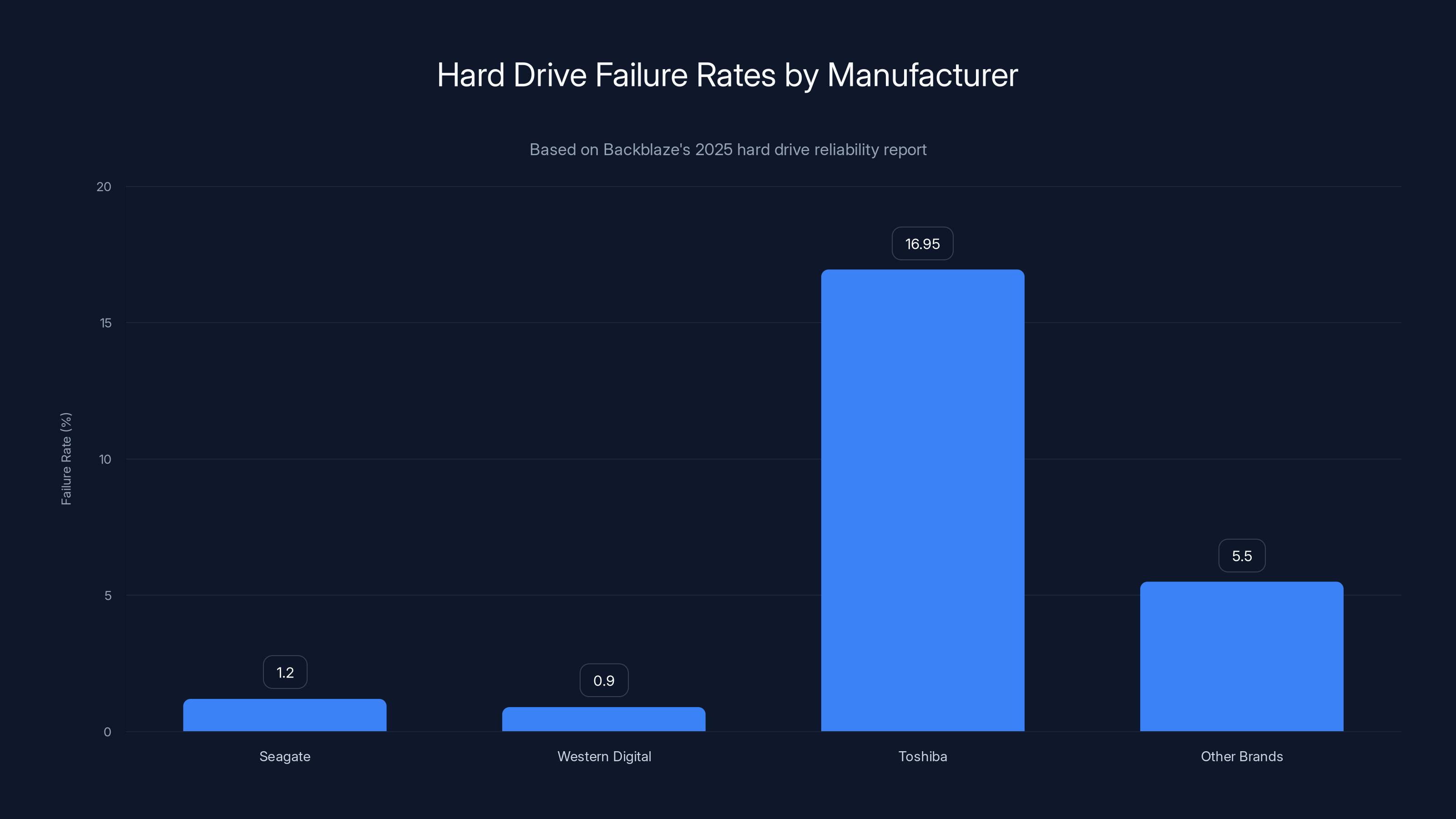 Hard Drive Failure Rates by Manufacturer