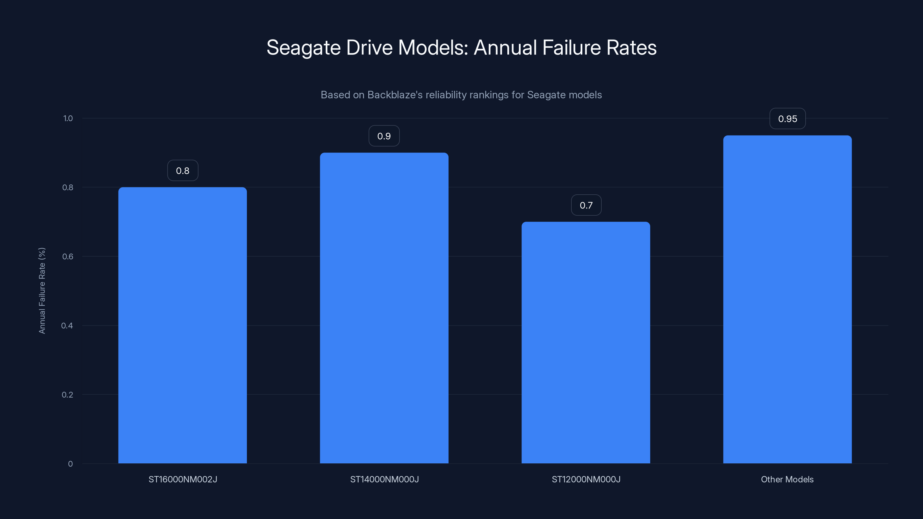 Seagate Drive Models: Annual Failure Rates