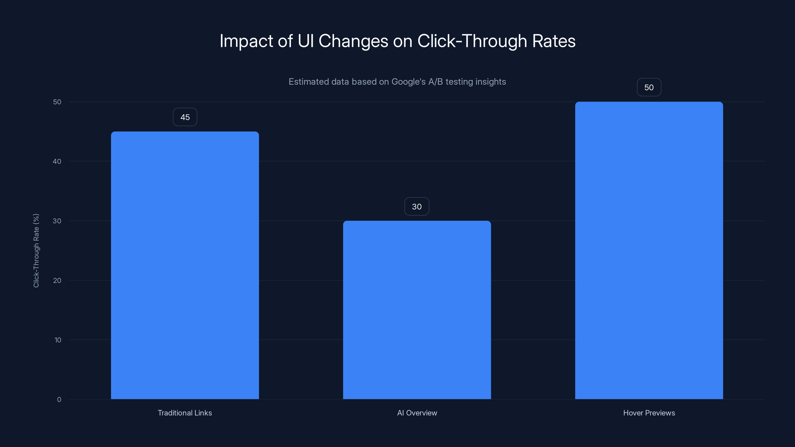 Impact of UI Changes on Click-Through Rates
