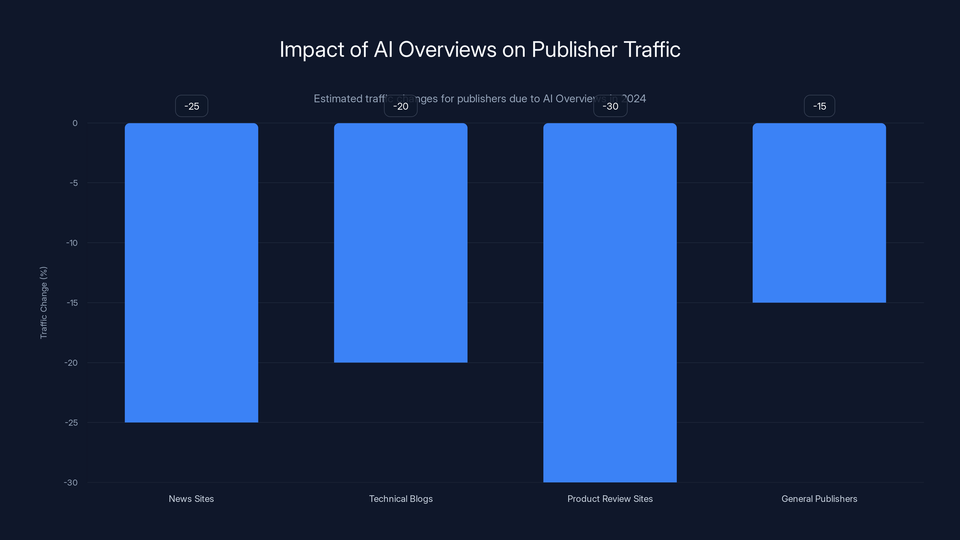 Impact of AI Overviews on Publisher Traffic
