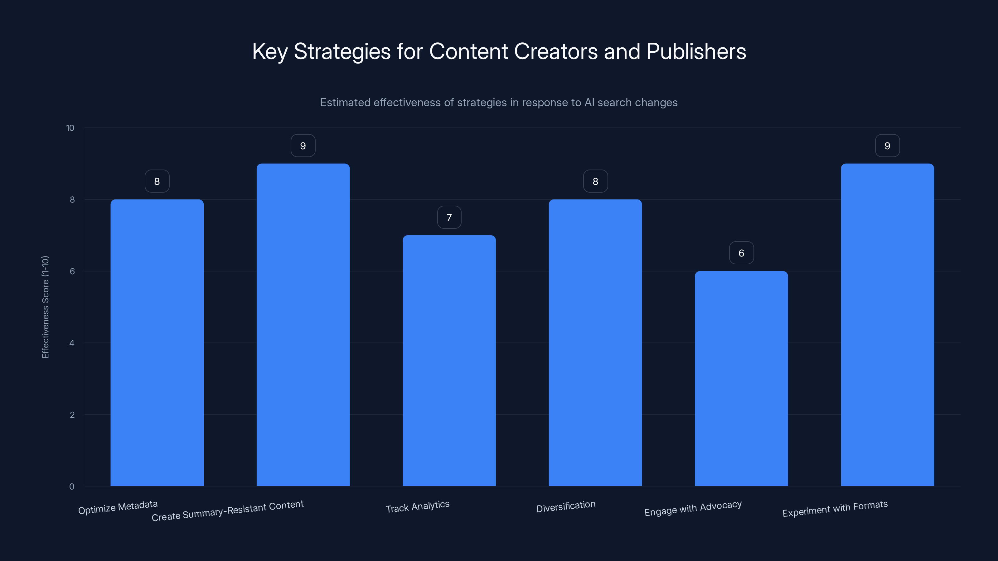 Key Strategies for Content Creators and Publishers