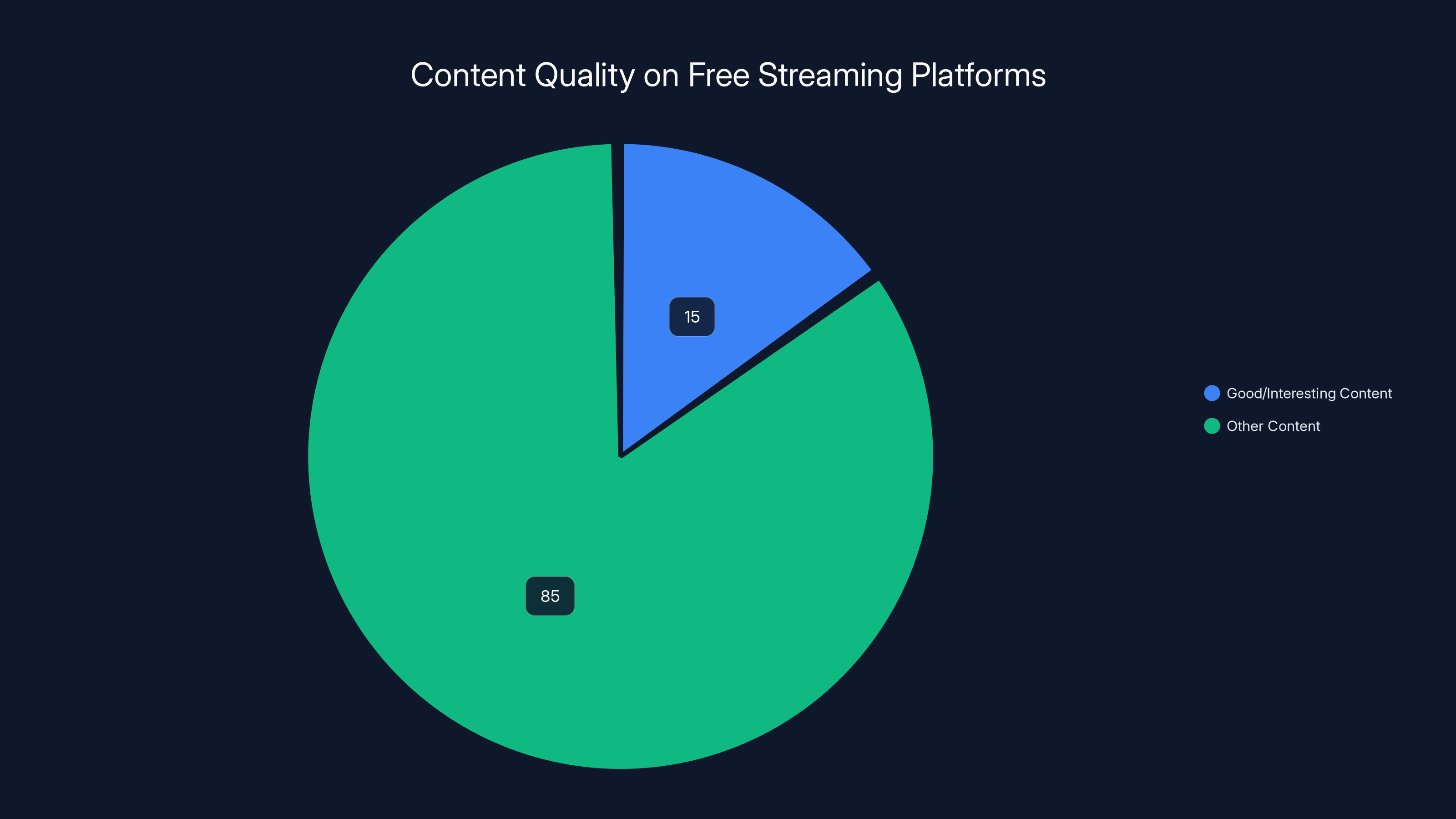 Content Quality on Free Streaming Platforms