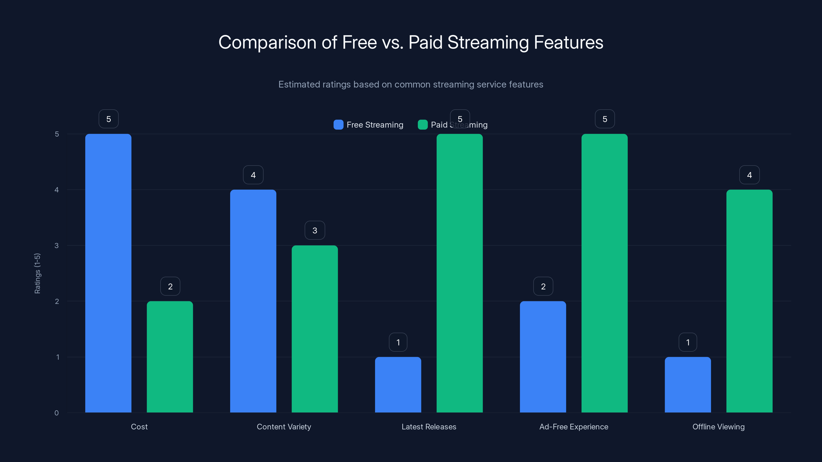 Comparison of Free vs. Paid Streaming Features