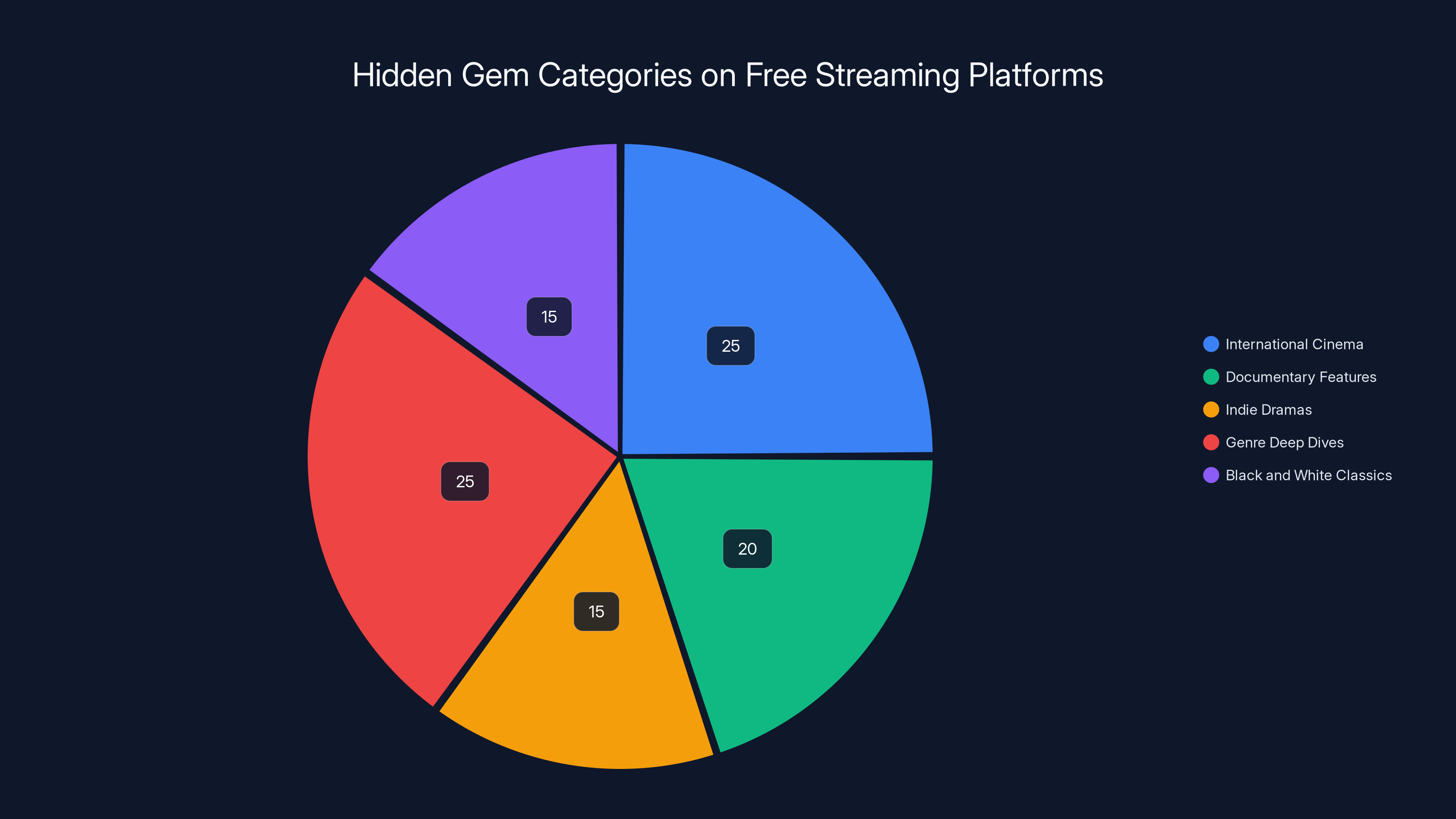 Hidden Gem Categories on Free Streaming Platforms