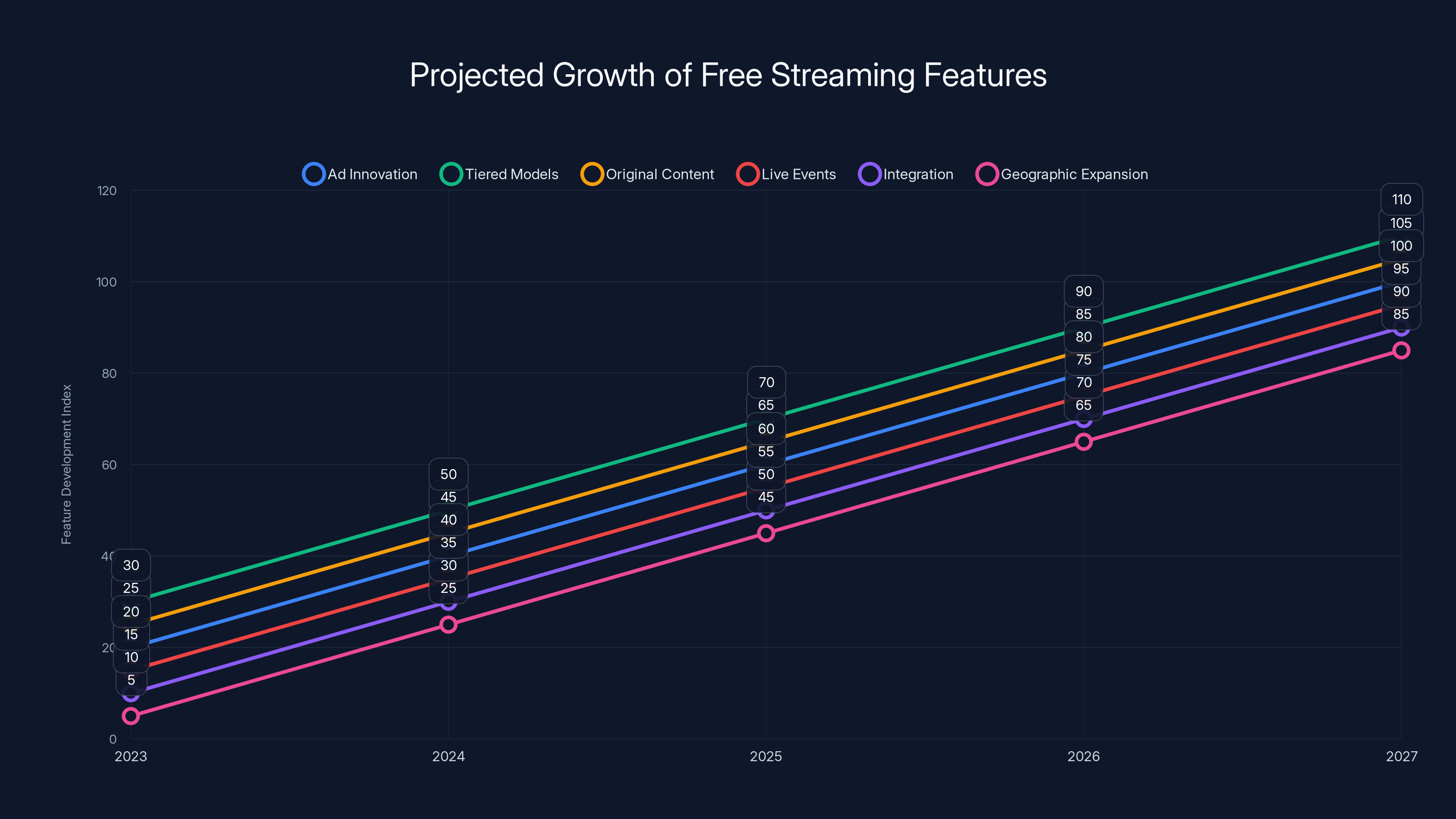 Projected Growth of Free Streaming Features