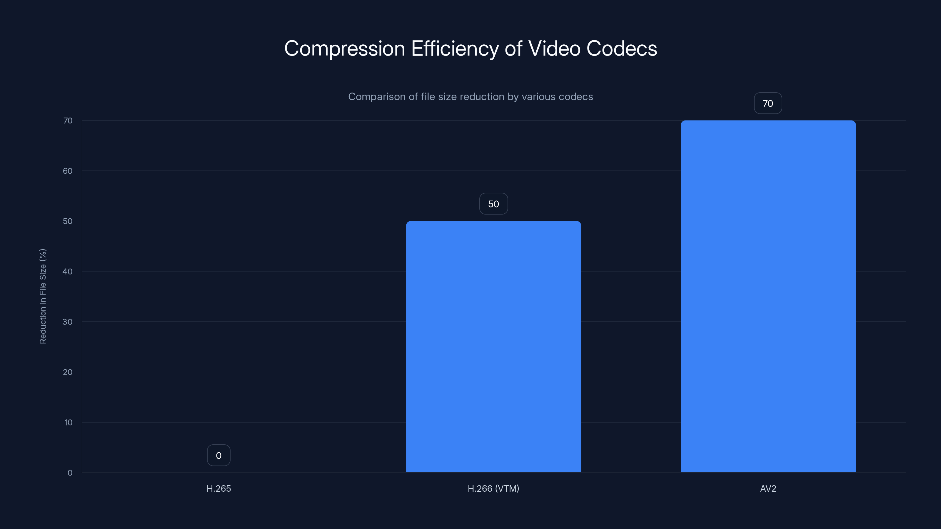 Compression Efficiency of Video Codecs