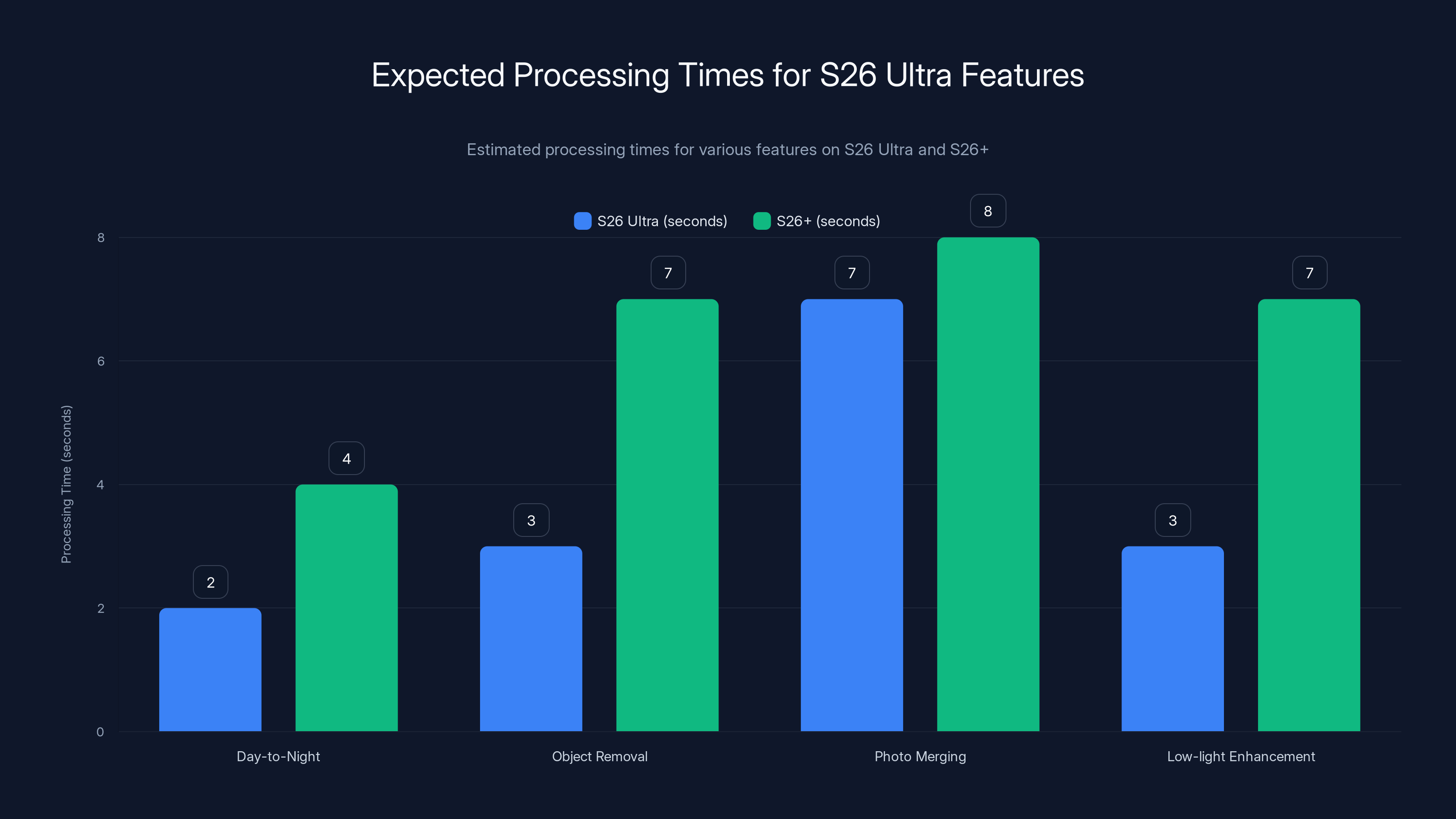 Expected Processing Times for S26 Ultra Features