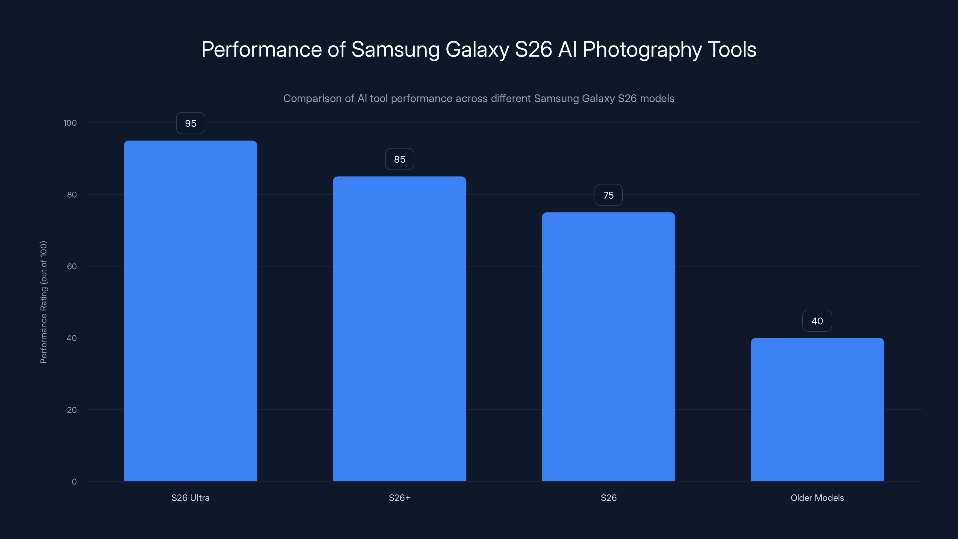 Performance of Samsung Galaxy S26 AI Photography Tools
