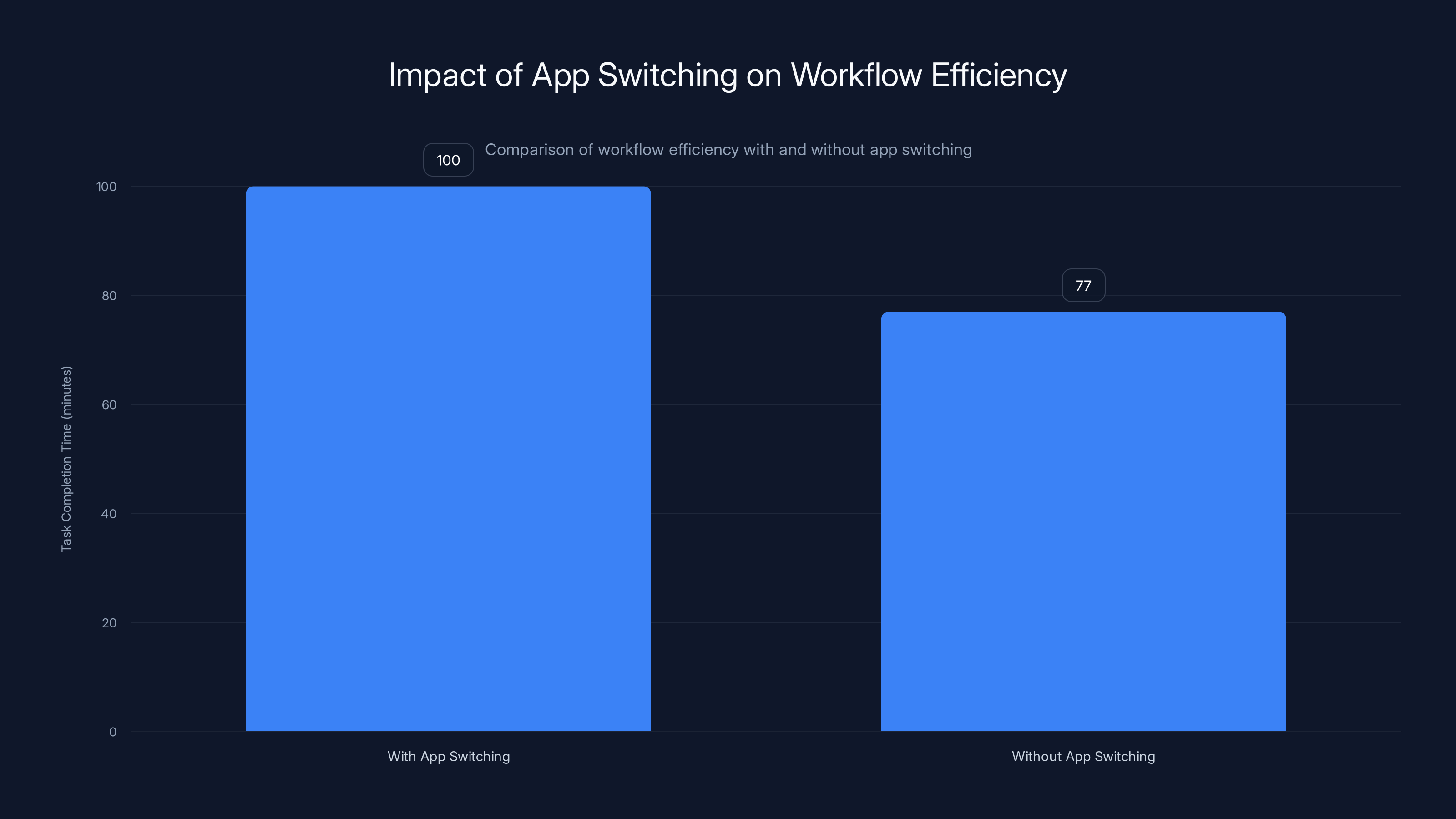 Impact of App Switching on Workflow Efficiency