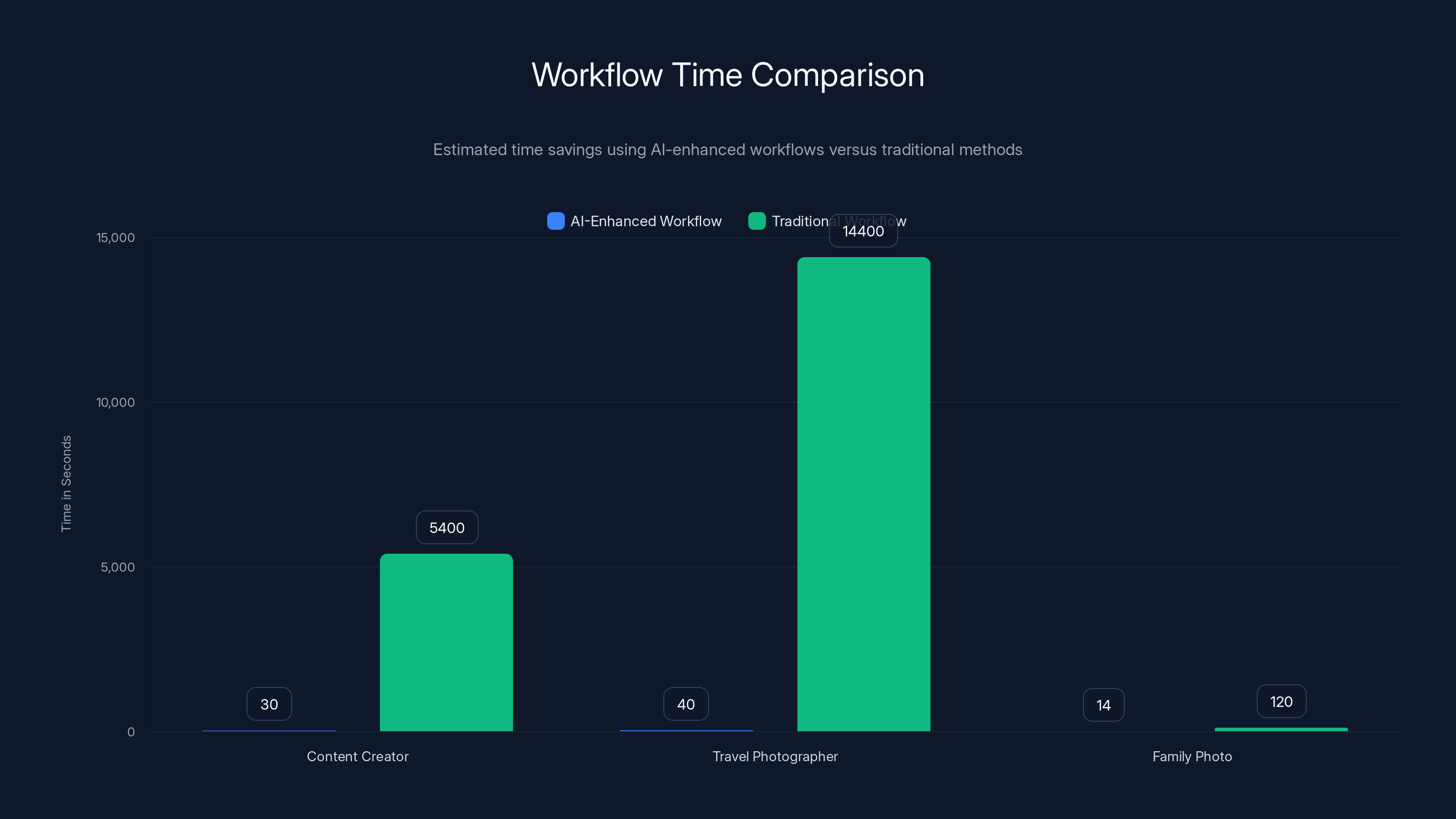 Workflow Time Comparison