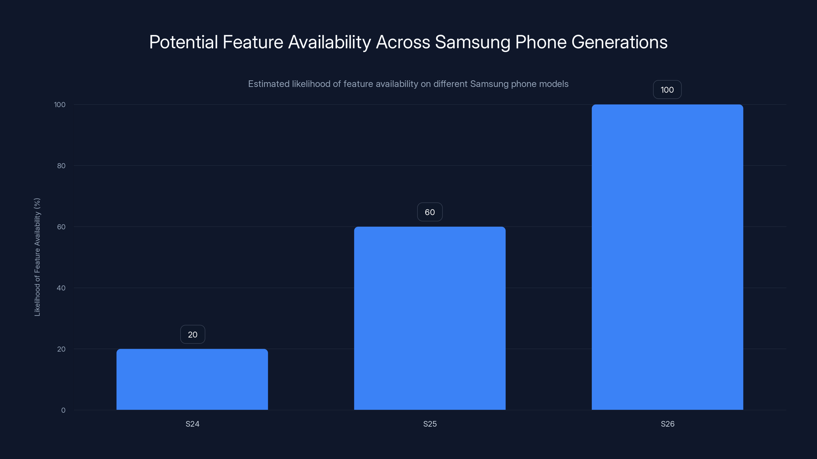 Potential Feature Availability Across Samsung Phone Generations